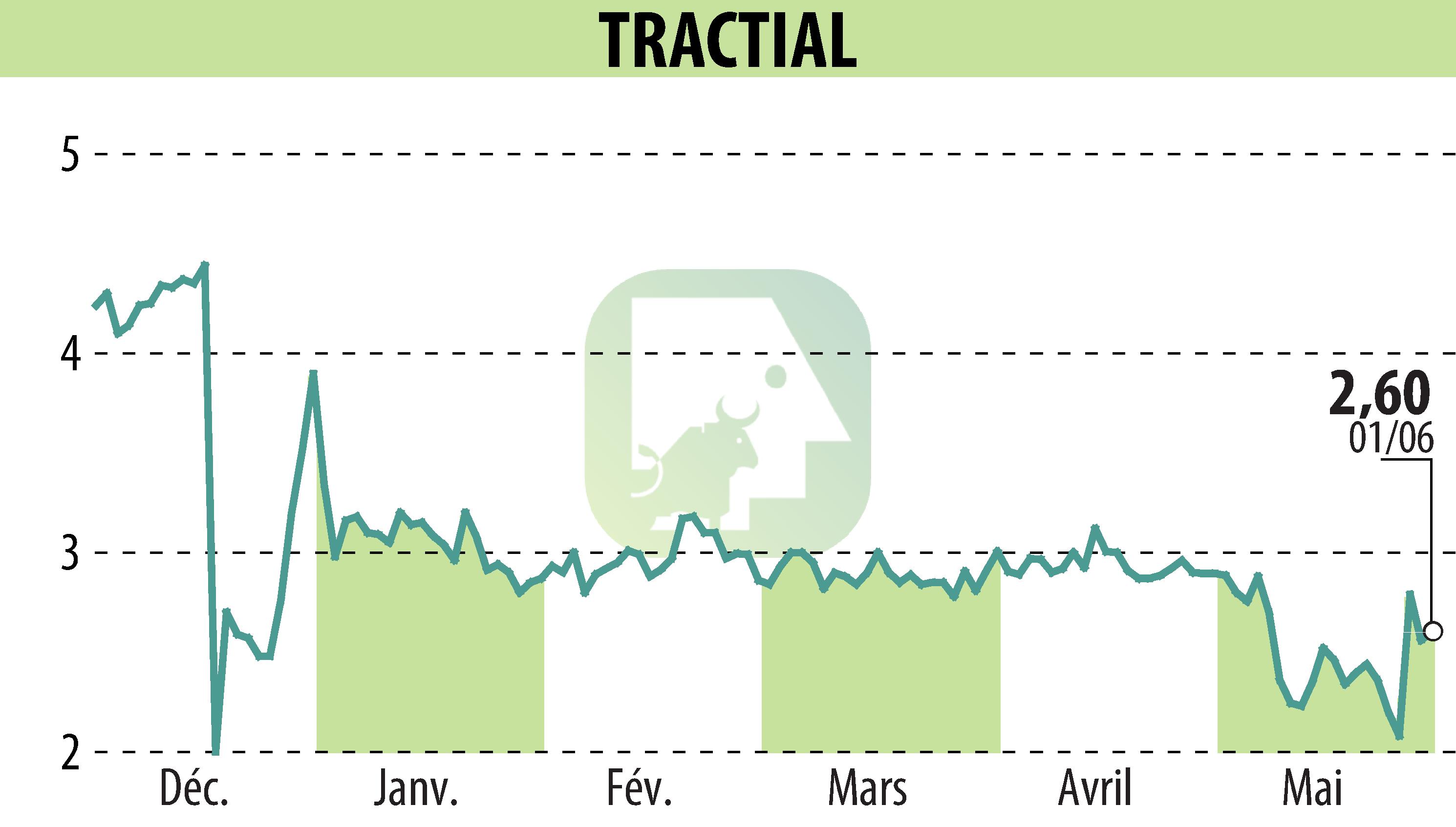 Graphique de l'évolution du cours de l'action TRACTIAL (EPA:ALTRA).