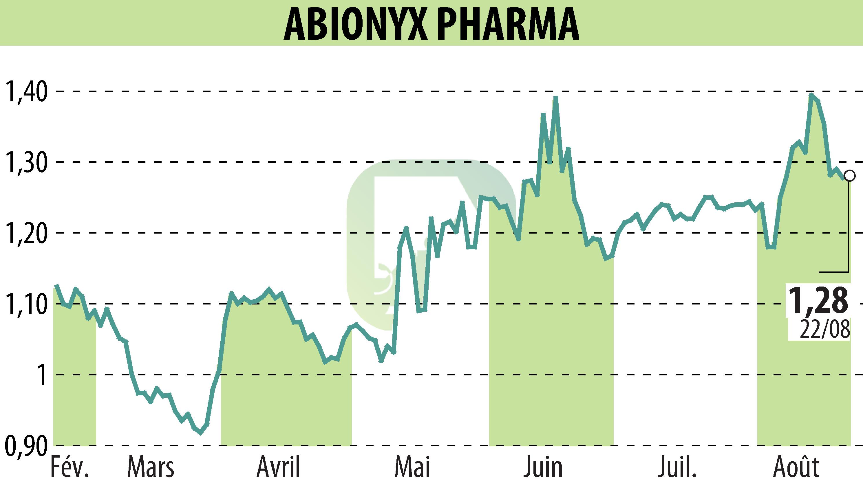 Stock price chart of ABIONYX (EPA:ABNX) showing fluctuations.