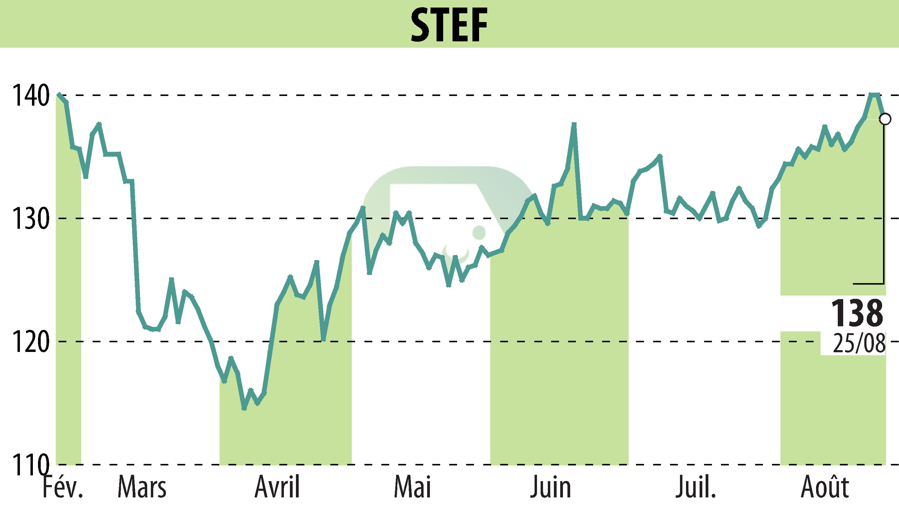 Stock price chart of STEF (EPA:STF) showing fluctuations.