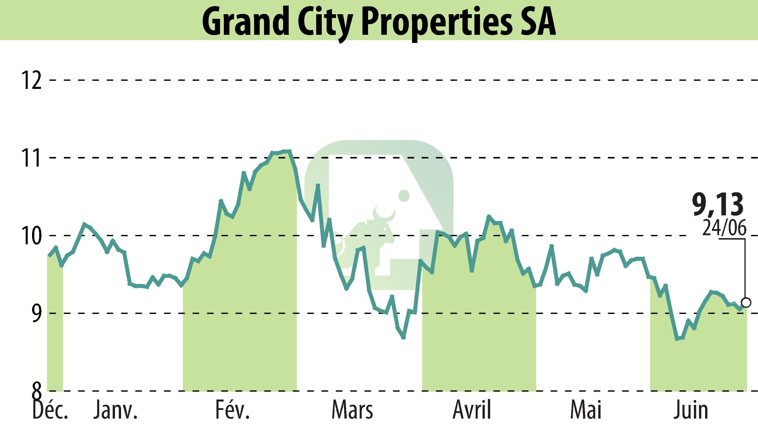 Graphique de l'évolution du cours de l'action Grand City Properties S.A., (EBR:GYC).