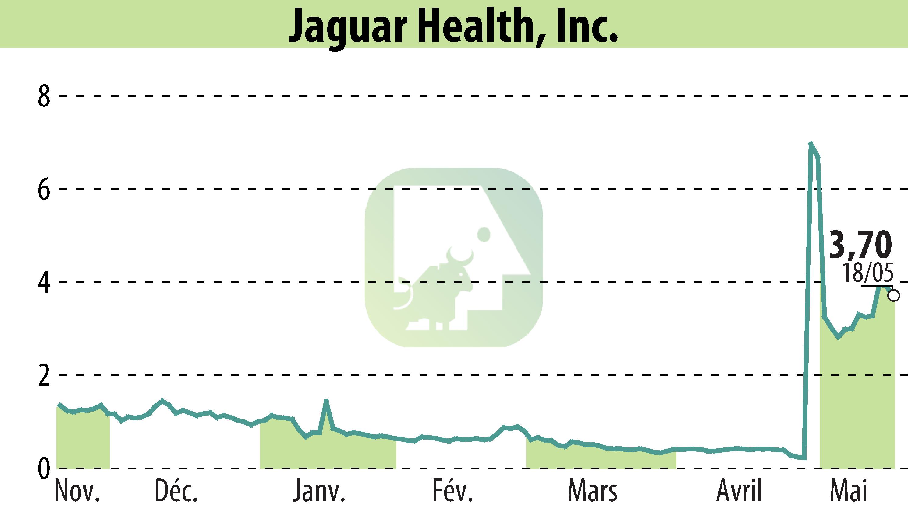 Graphique de l'évolution du cours de l'action Jaguar Health, Inc. (EBR:JAGX).