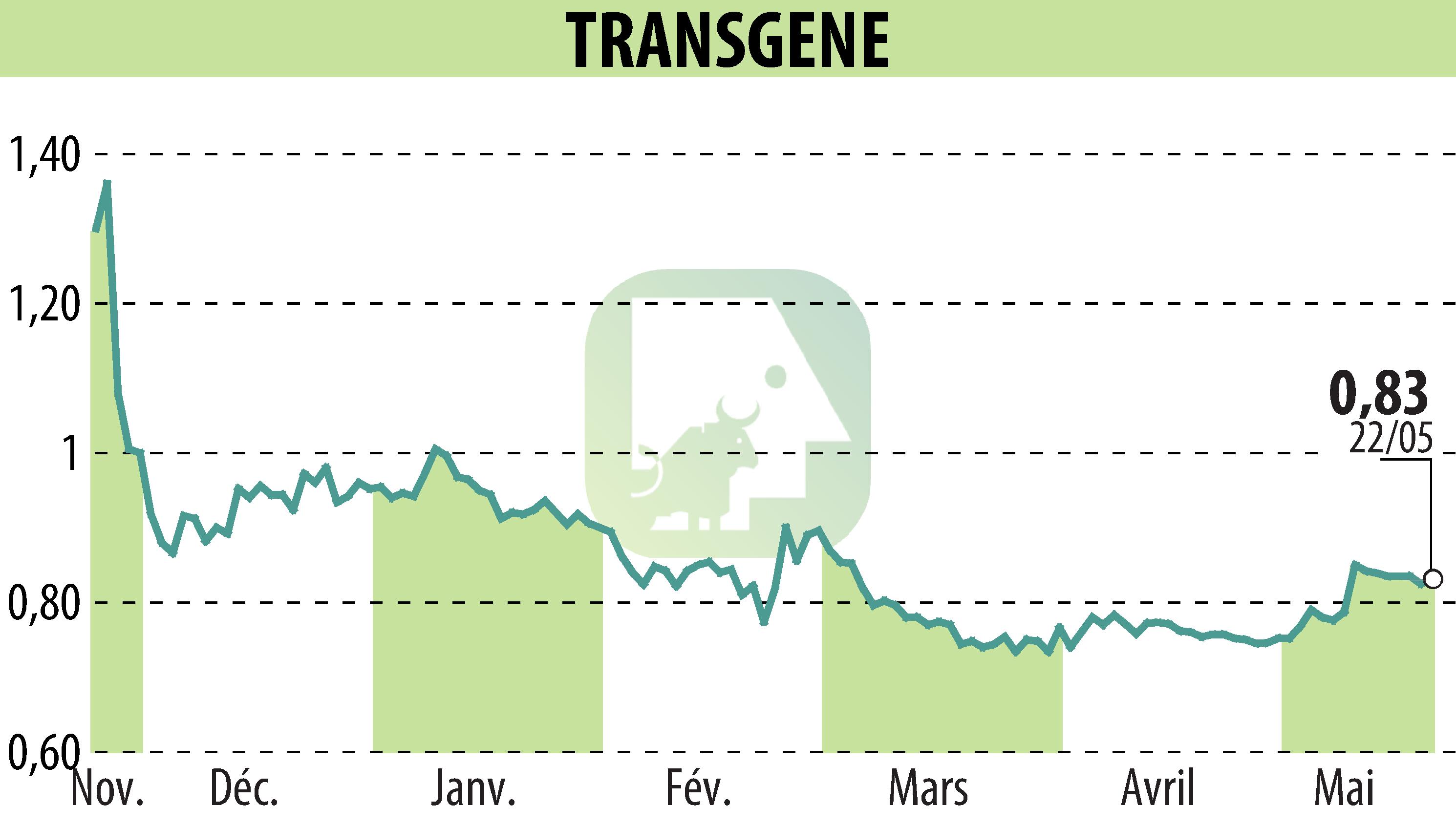 Stock price chart of TRANSGENE (EPA:TNG) showing fluctuations.