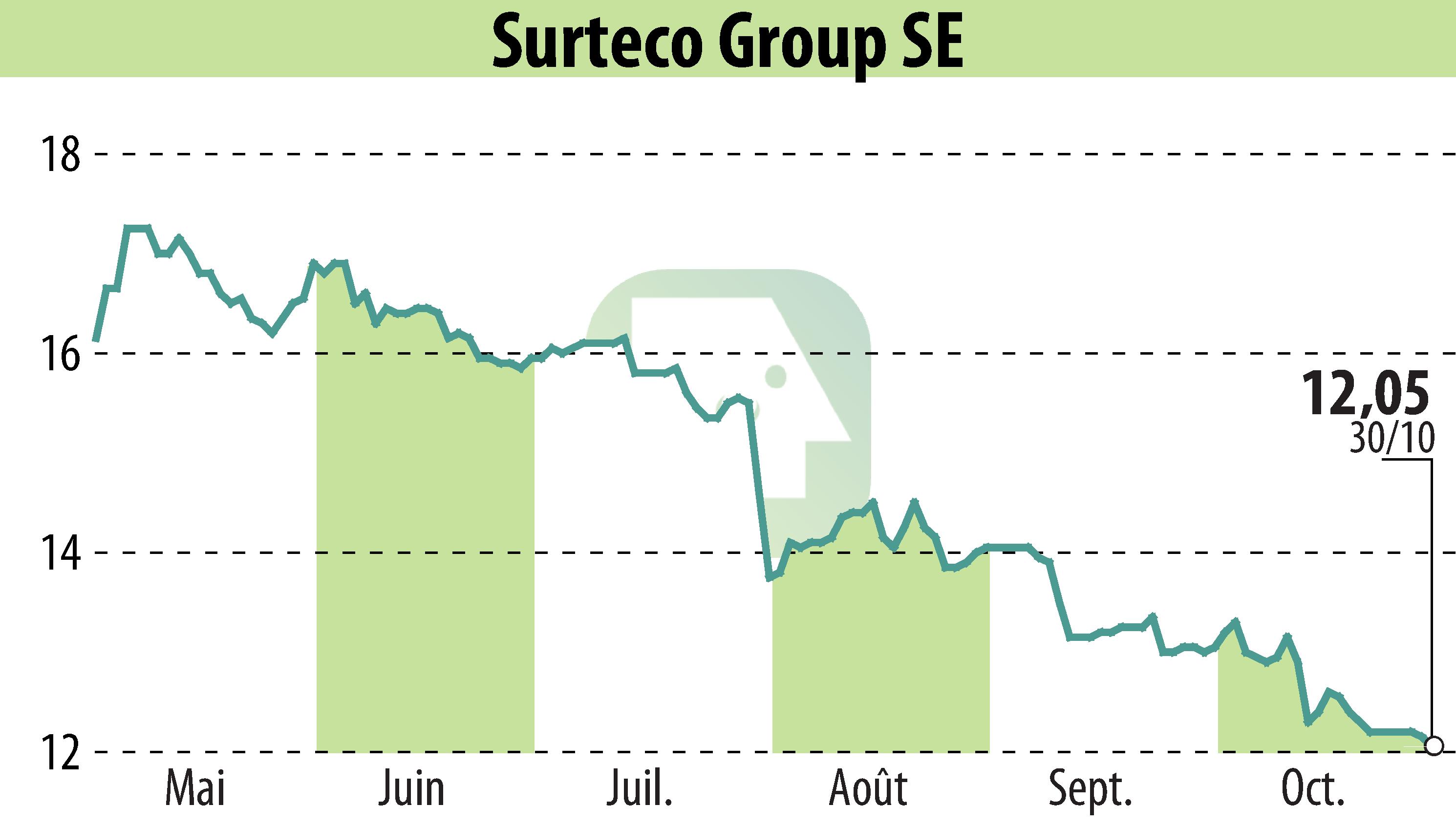Stock price chart of SURTECO SE (EBR:SUR) showing fluctuations.