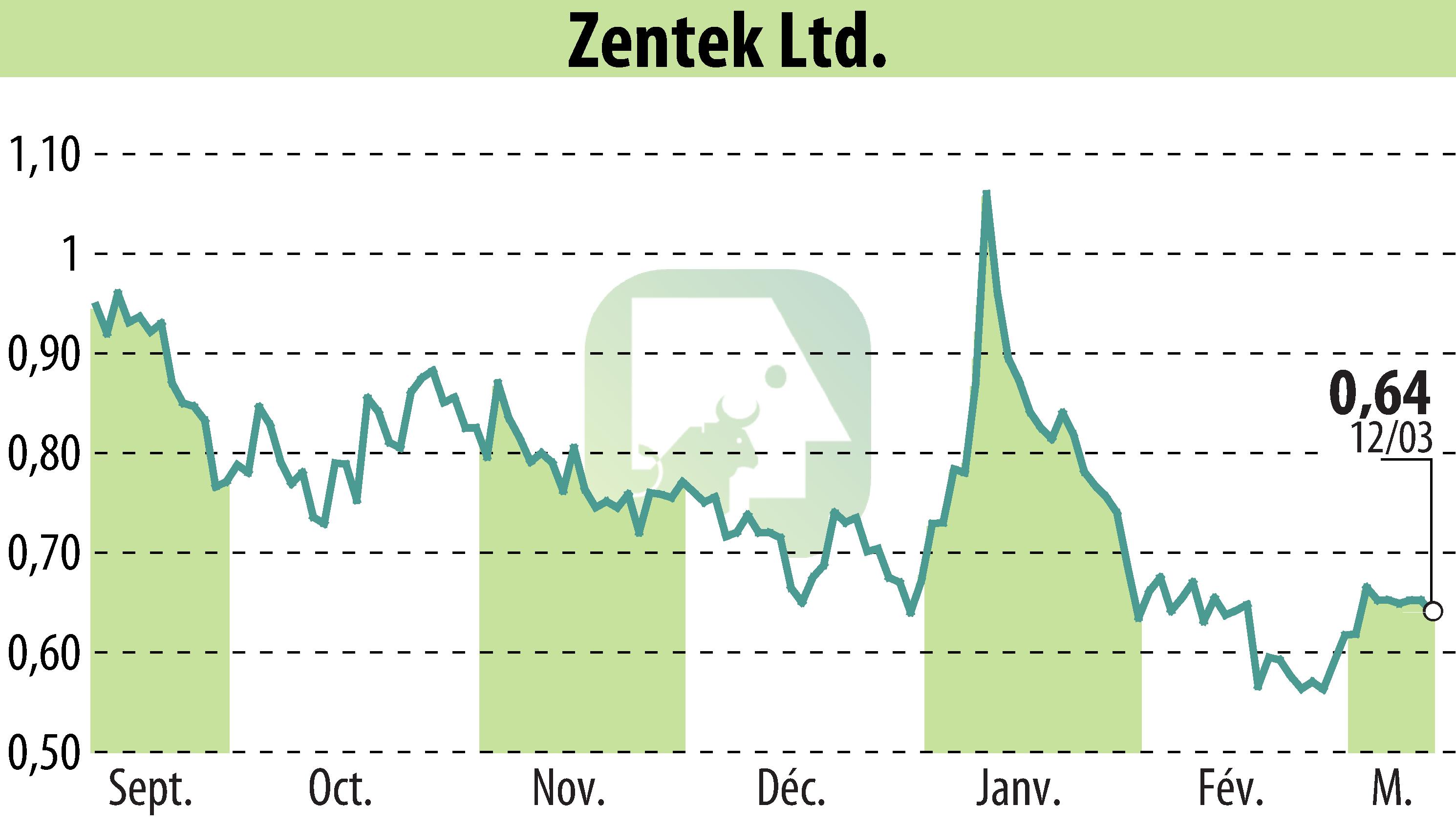 Stock price chart of Zentek Ltd. (EBR:ZTEK) showing fluctuations.