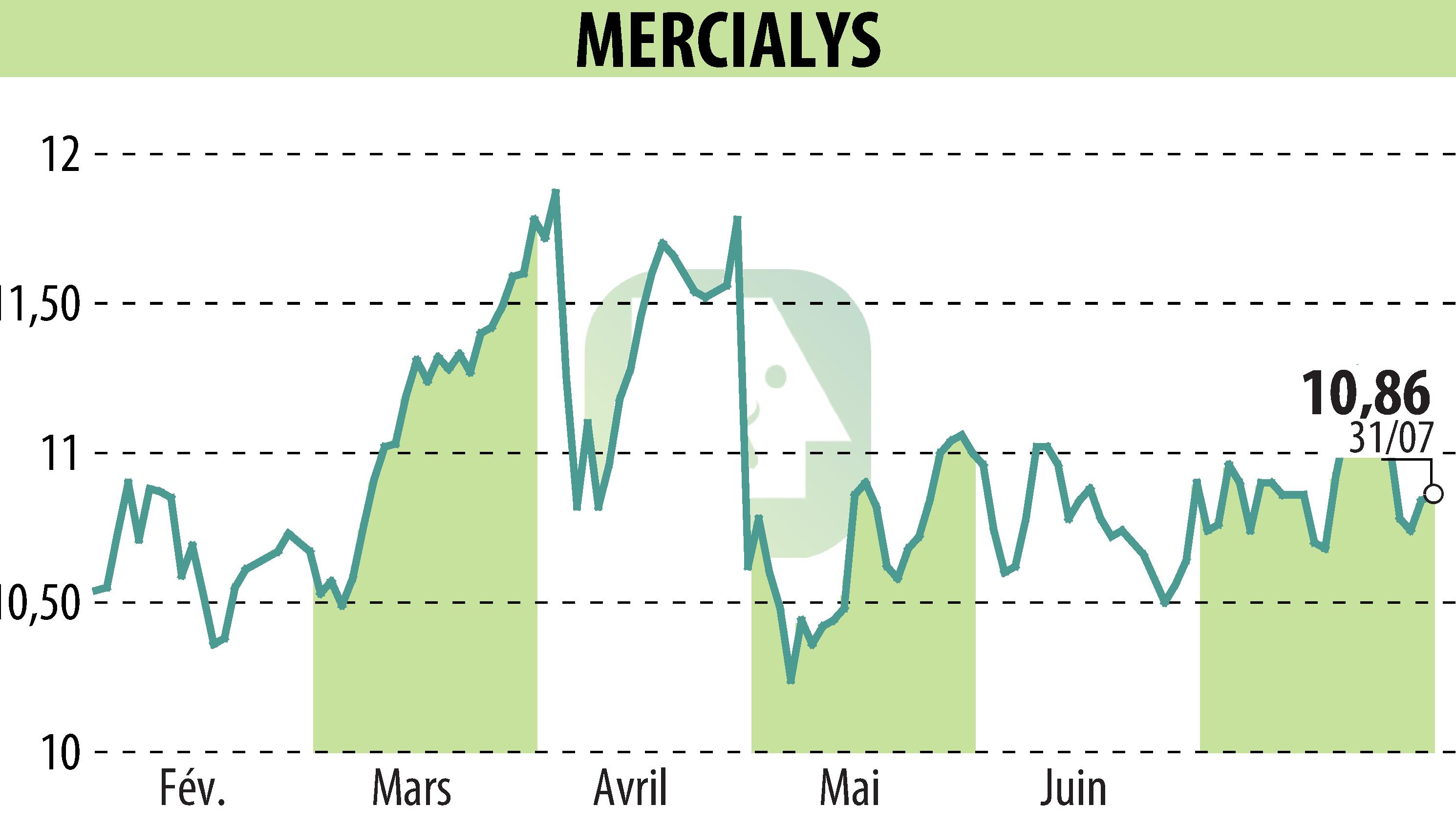 Stock price chart of MERCIALYS (EPA:MERY) showing fluctuations.