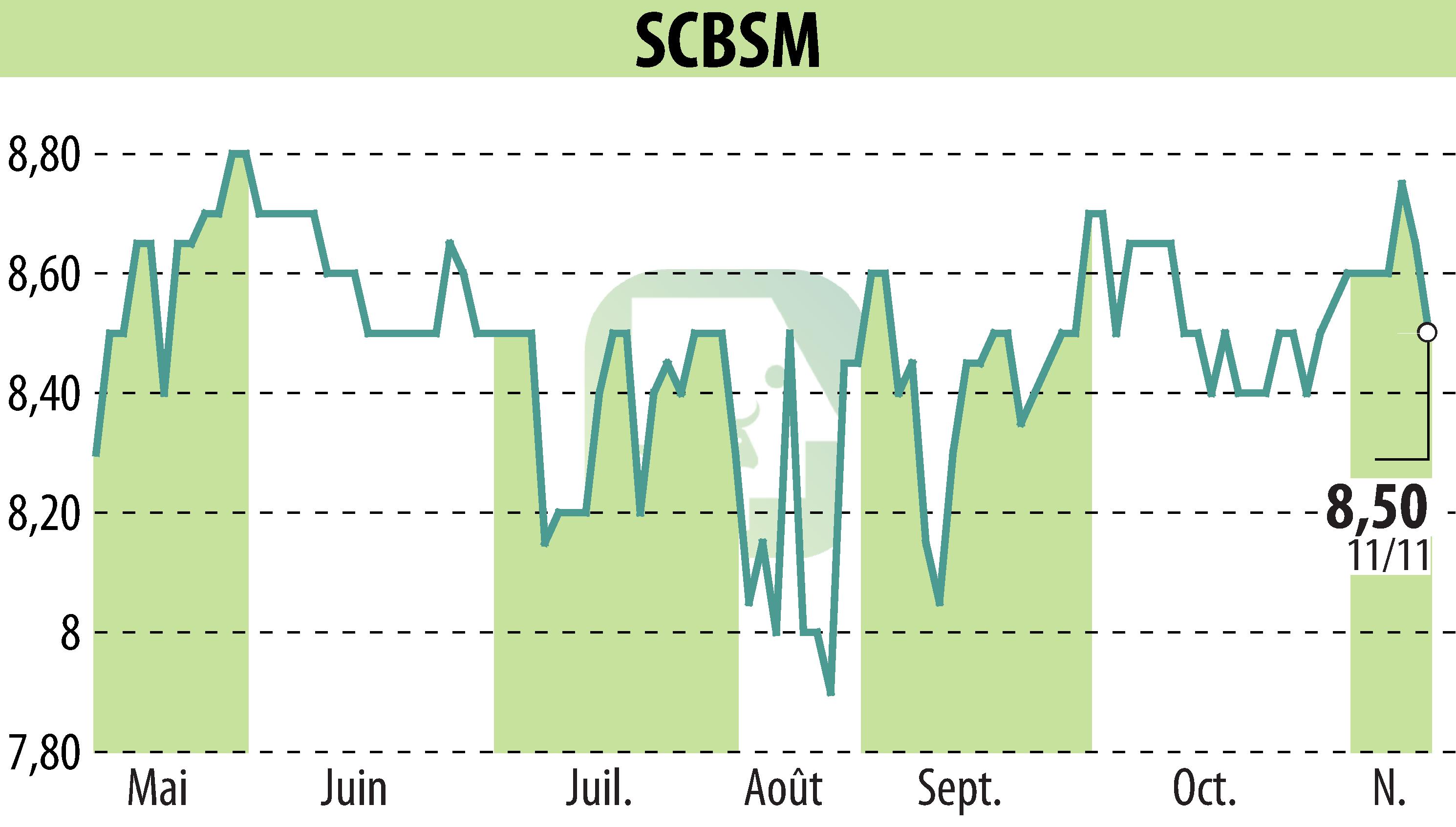 Stock price chart of SCBSM (EPA:CBSM) showing fluctuations.