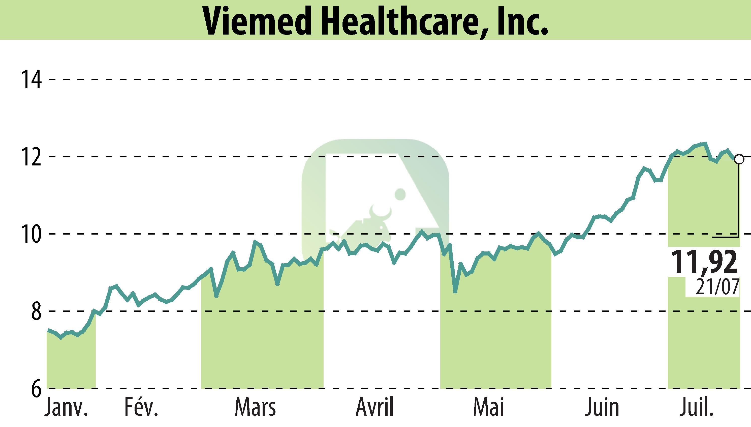 Stock price chart of Viemed Healthcare, Inc. (EBR:VMD) showing fluctuations.