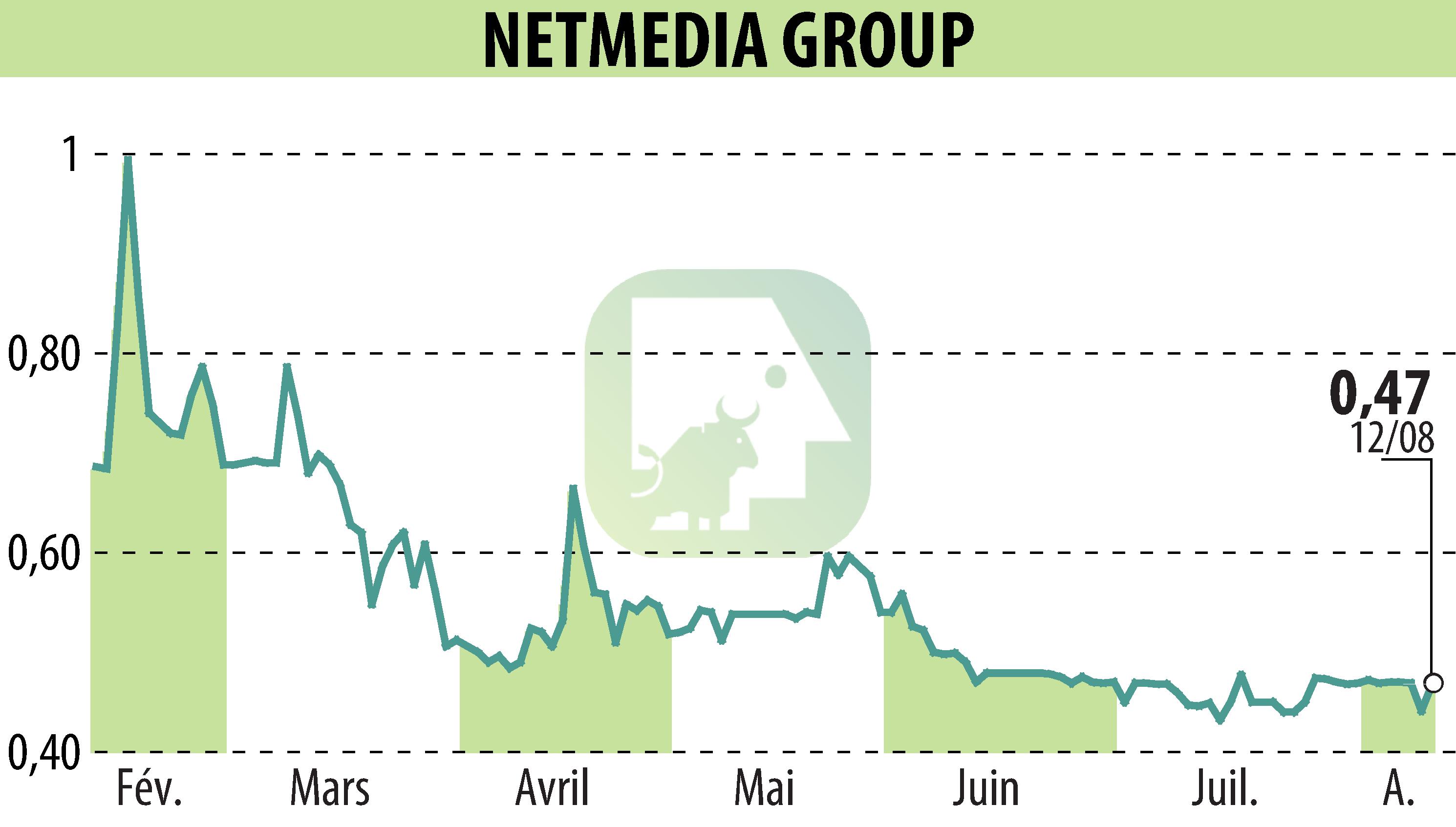 Graphique de l'évolution du cours de l'action NETMEDIA GROUP (EPA:ALNMG).
