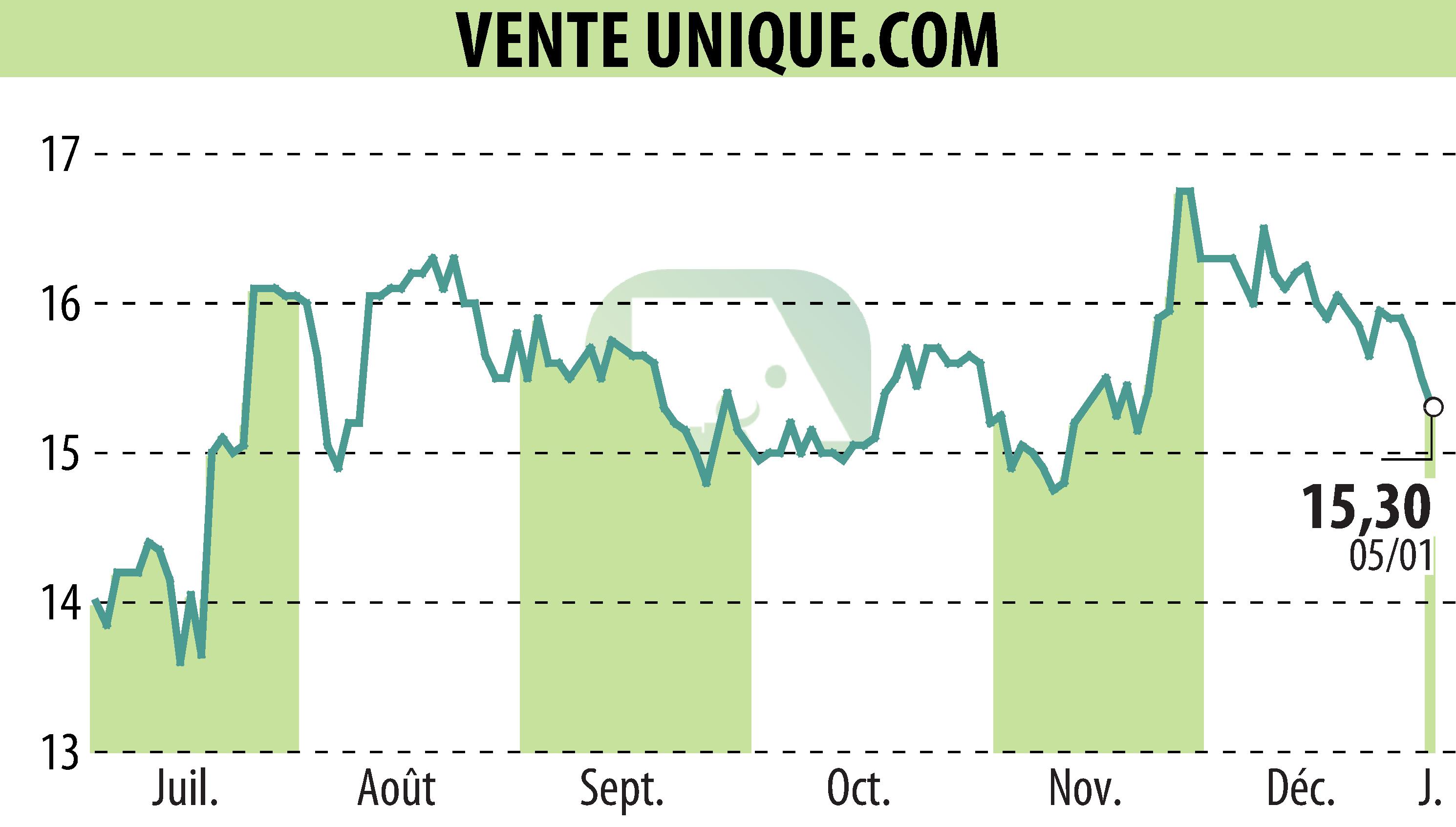 Stock price chart of VENTE UNIQUE.COM (EPA:ALVU) showing fluctuations.