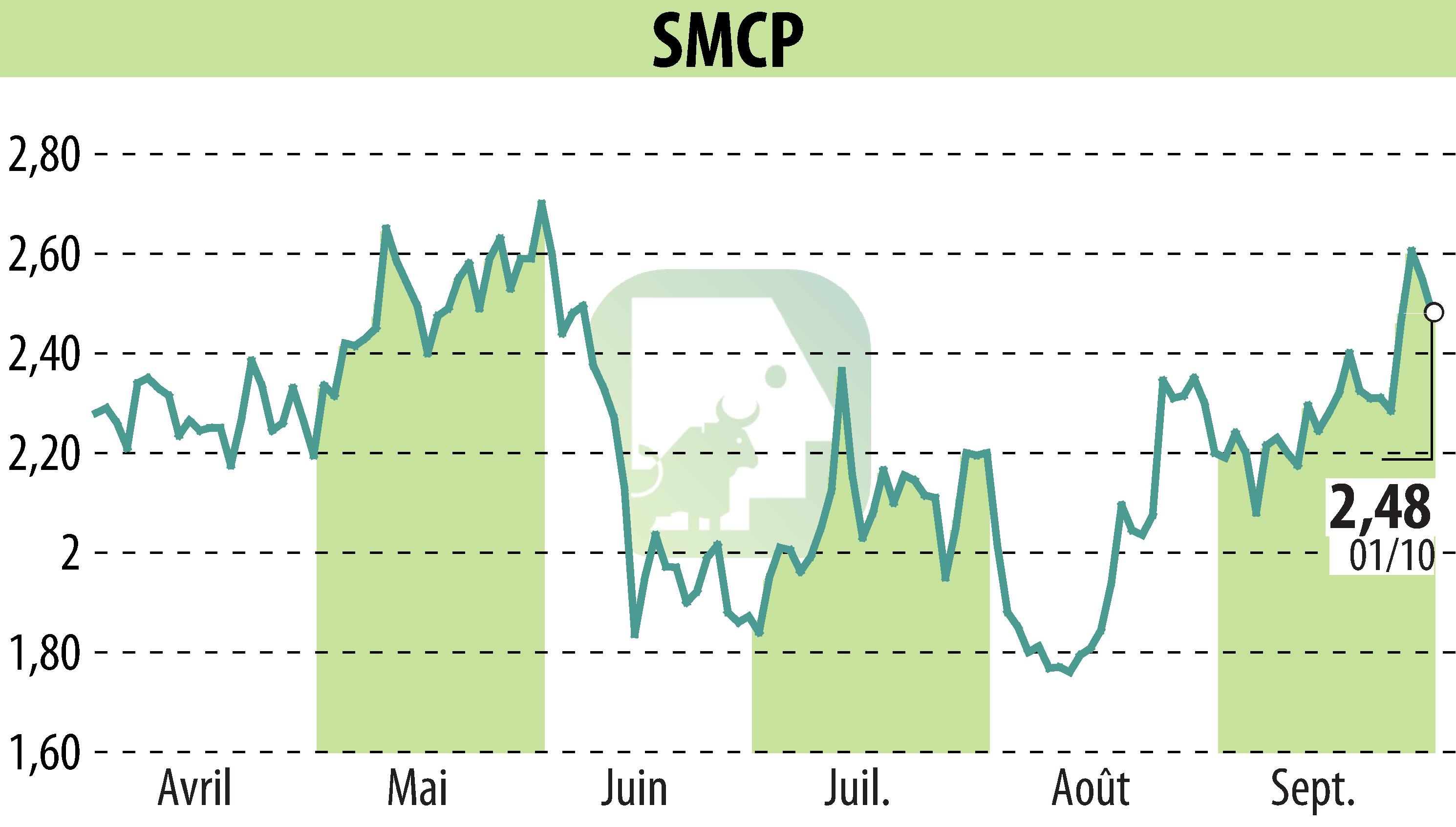 Graphique de l'évolution du cours de l'action SMCP (EPA:SMCP).