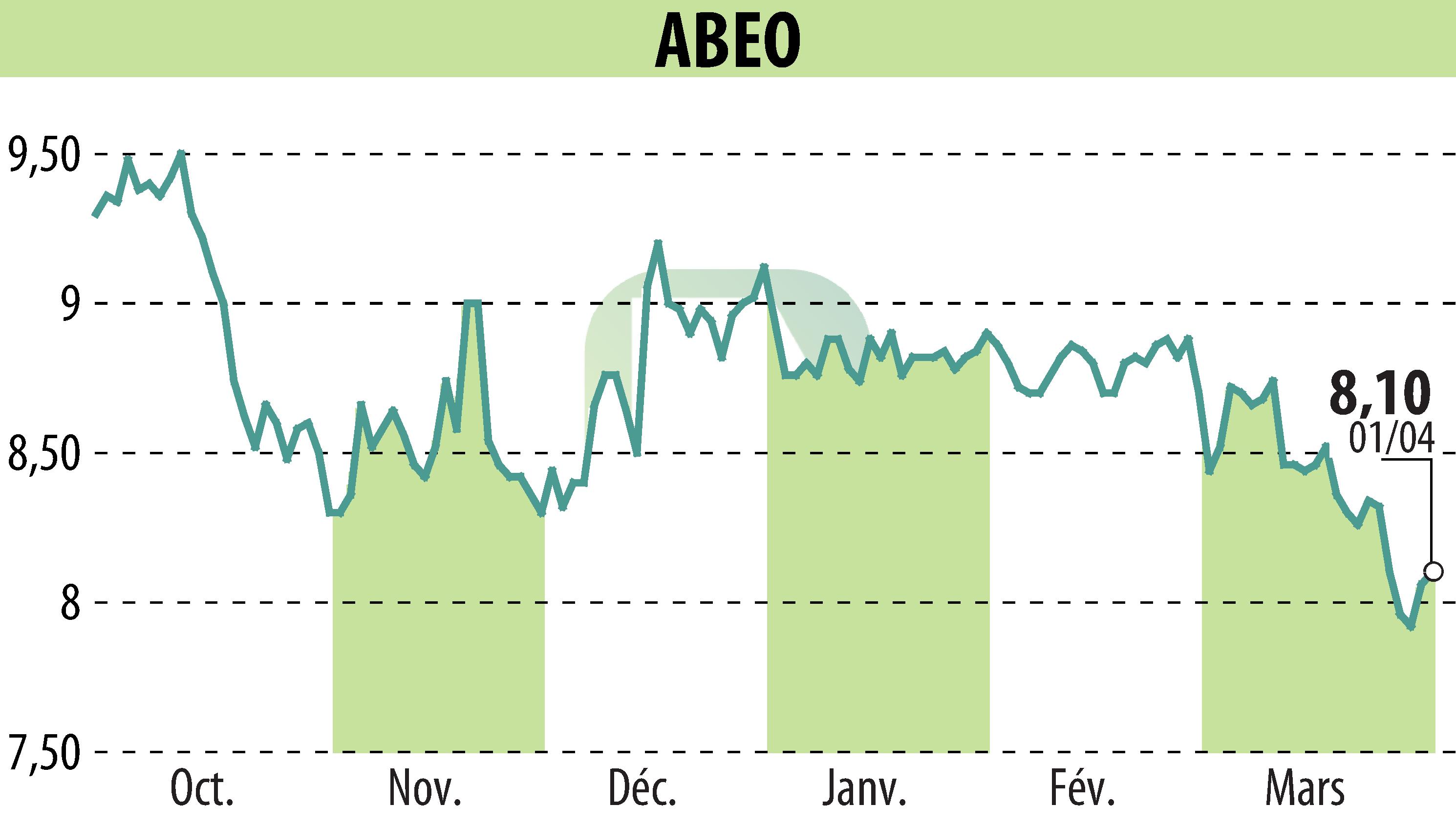 Stock price chart of ABEO (EPA:ABEO) showing fluctuations.