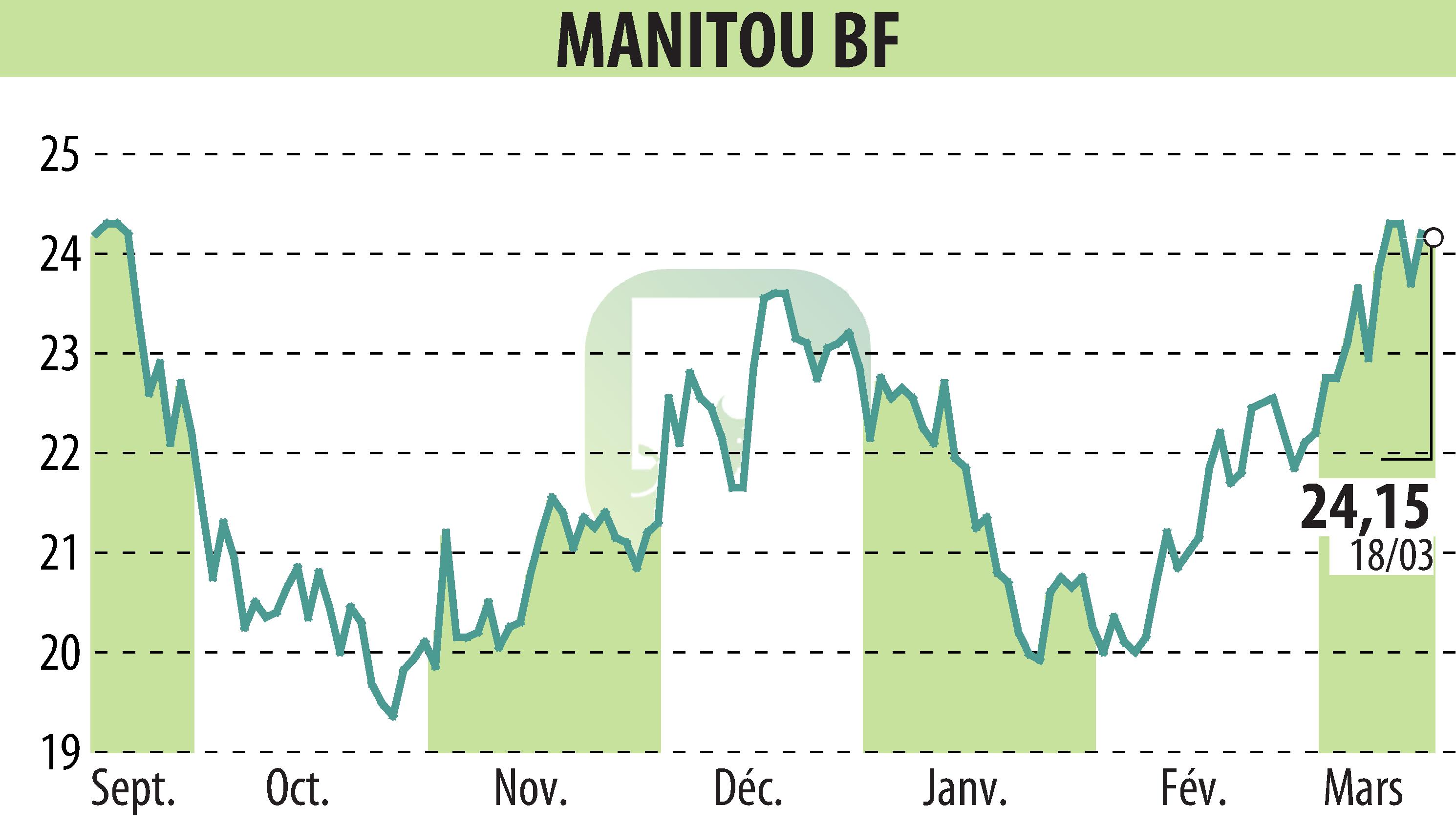 Graphique de l'évolution du cours de l'action MANITOU (EPA:MTU).