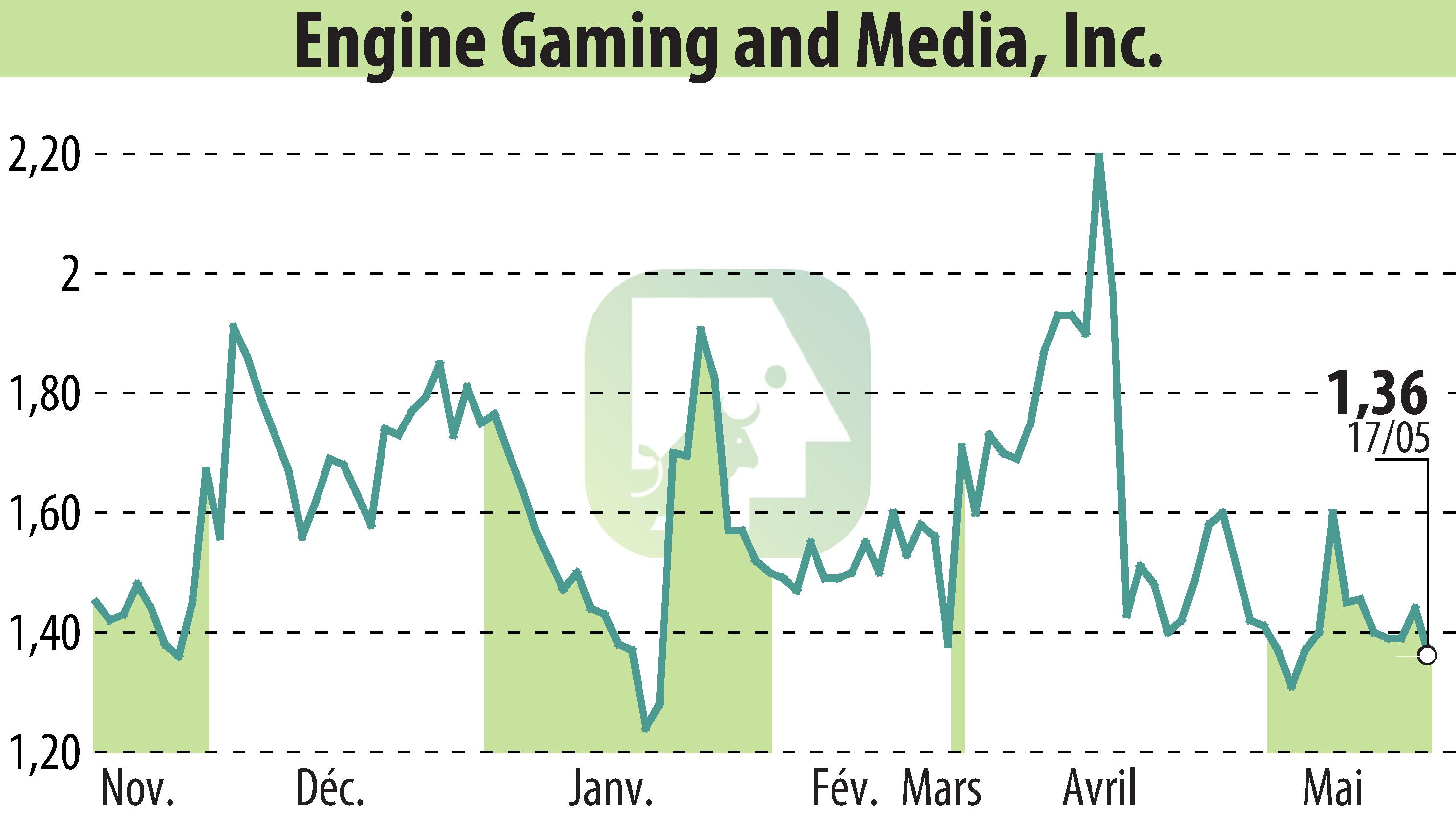 Stock price chart of GameSquare Holdings, Inc. (EBR:GAME) showing fluctuations.