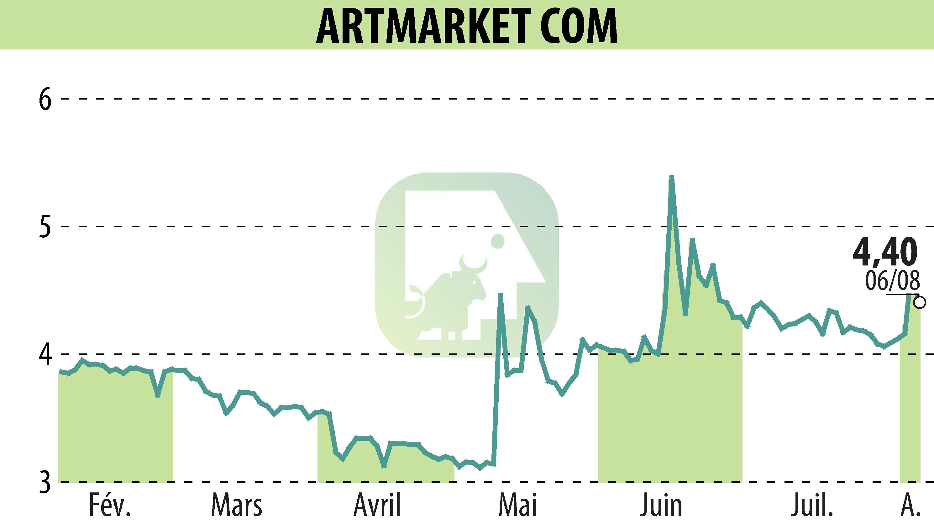 Stock price chart of Artmarket.com (EPA:PRC) showing fluctuations.