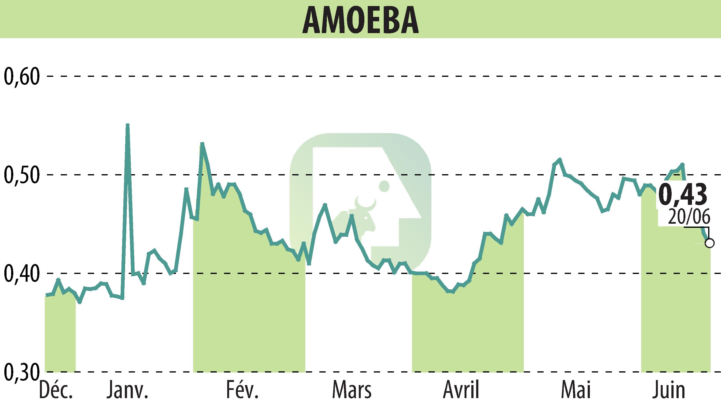 Graphique de l'évolution du cours de l'action AMOEBA (EPA:ALMIB).