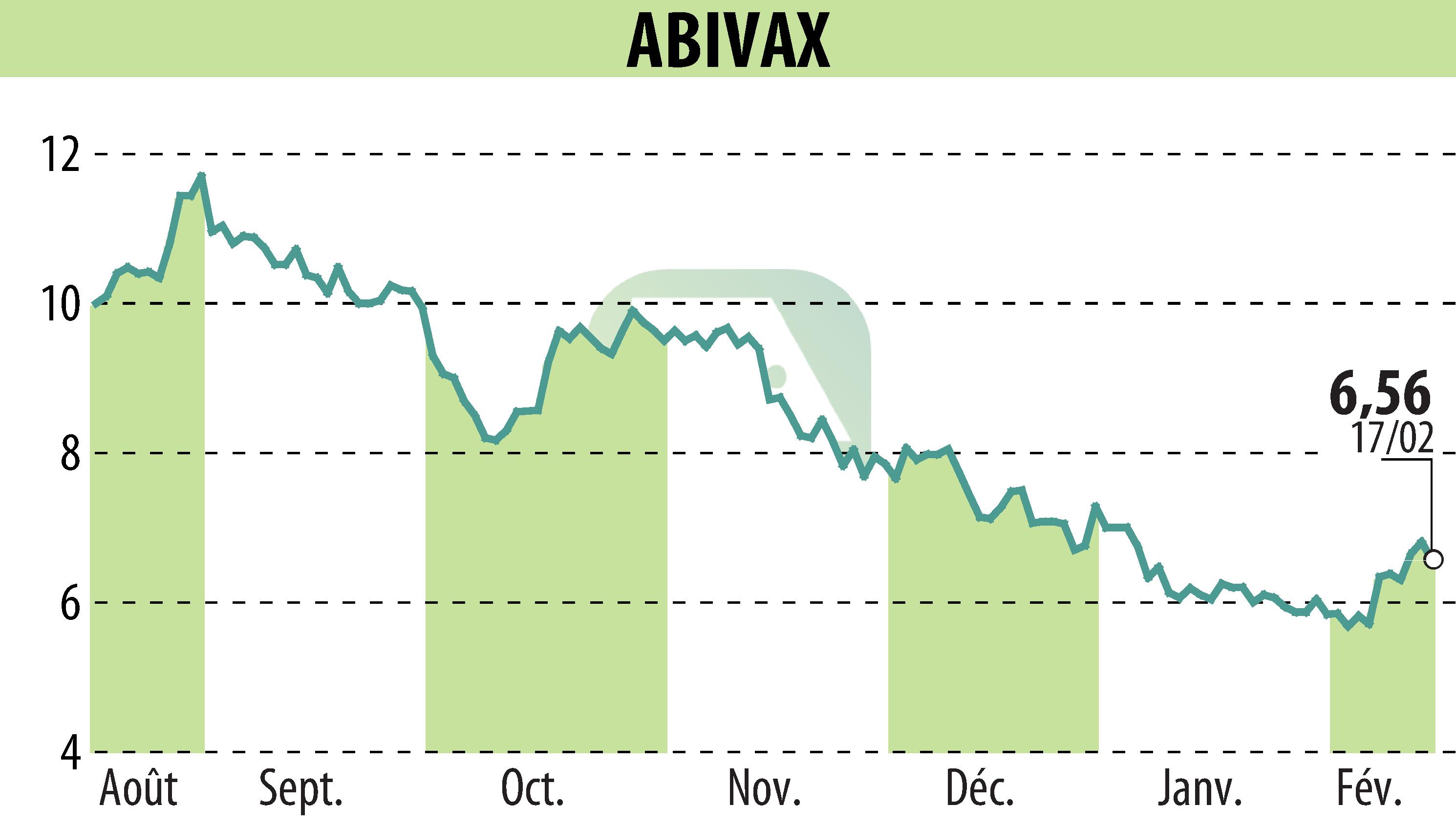 Stock price chart of ABIVAX (EPA:ABVX) showing fluctuations.