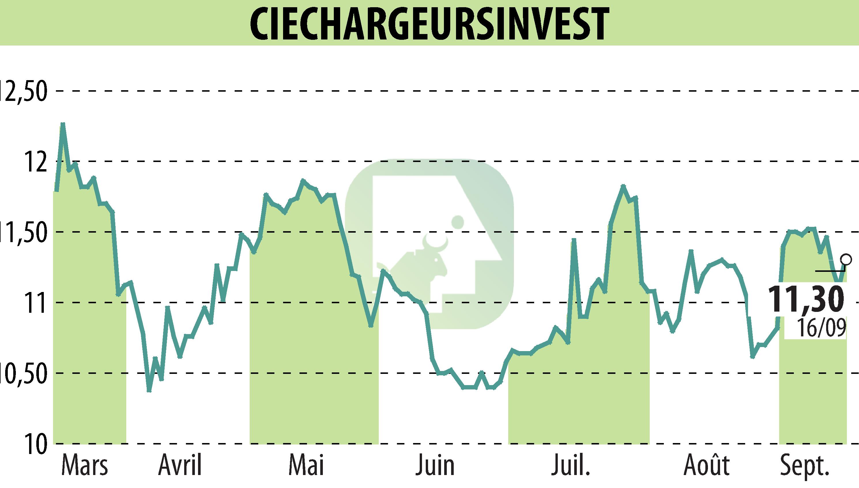 Graphique de l'évolution du cours de l'action CHARGEURS (EPA:CRI).
