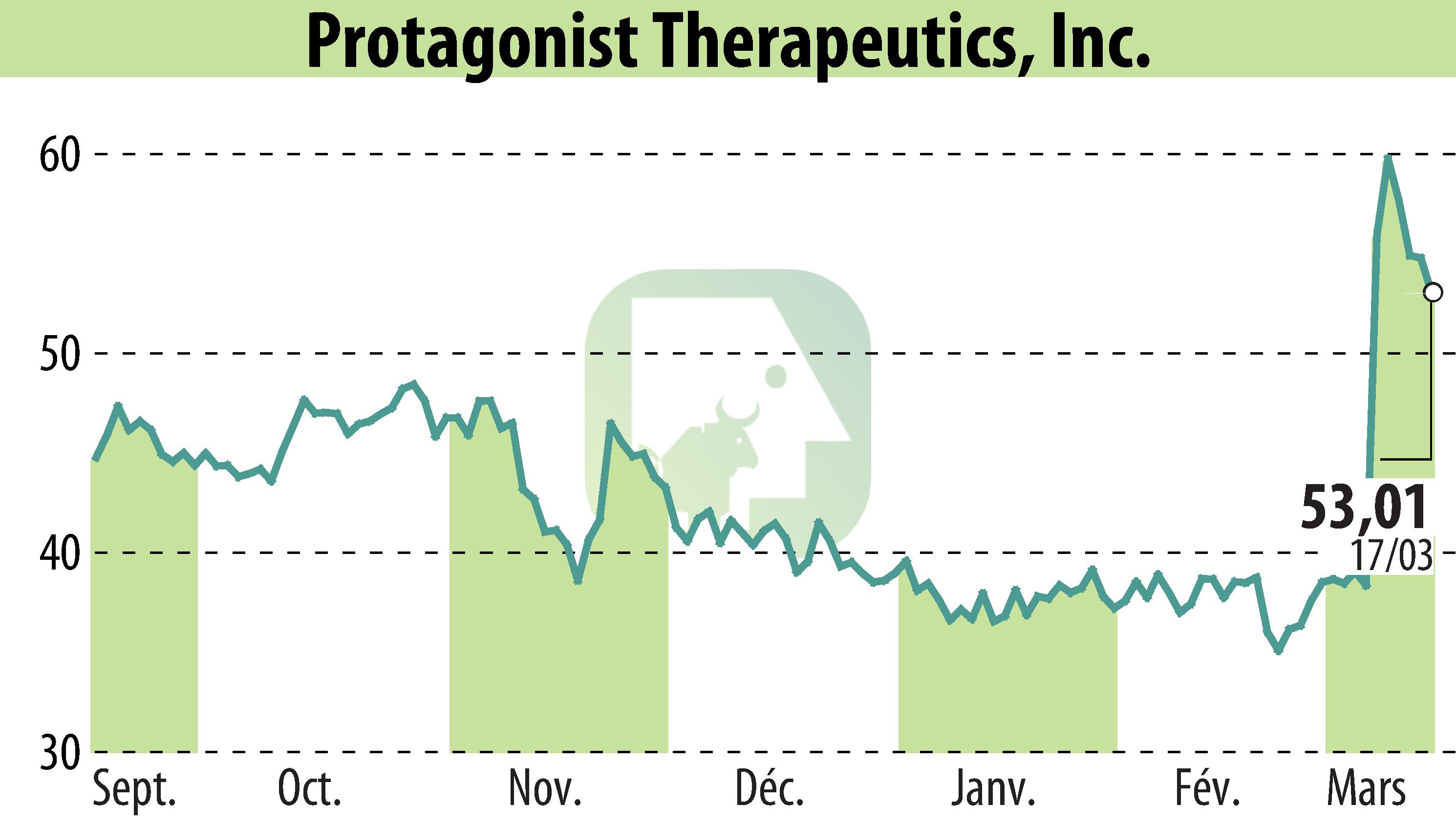 Graphique de l'évolution du cours de l'action Protagonist Therapeutics, Inc. (EBR:PTGX).