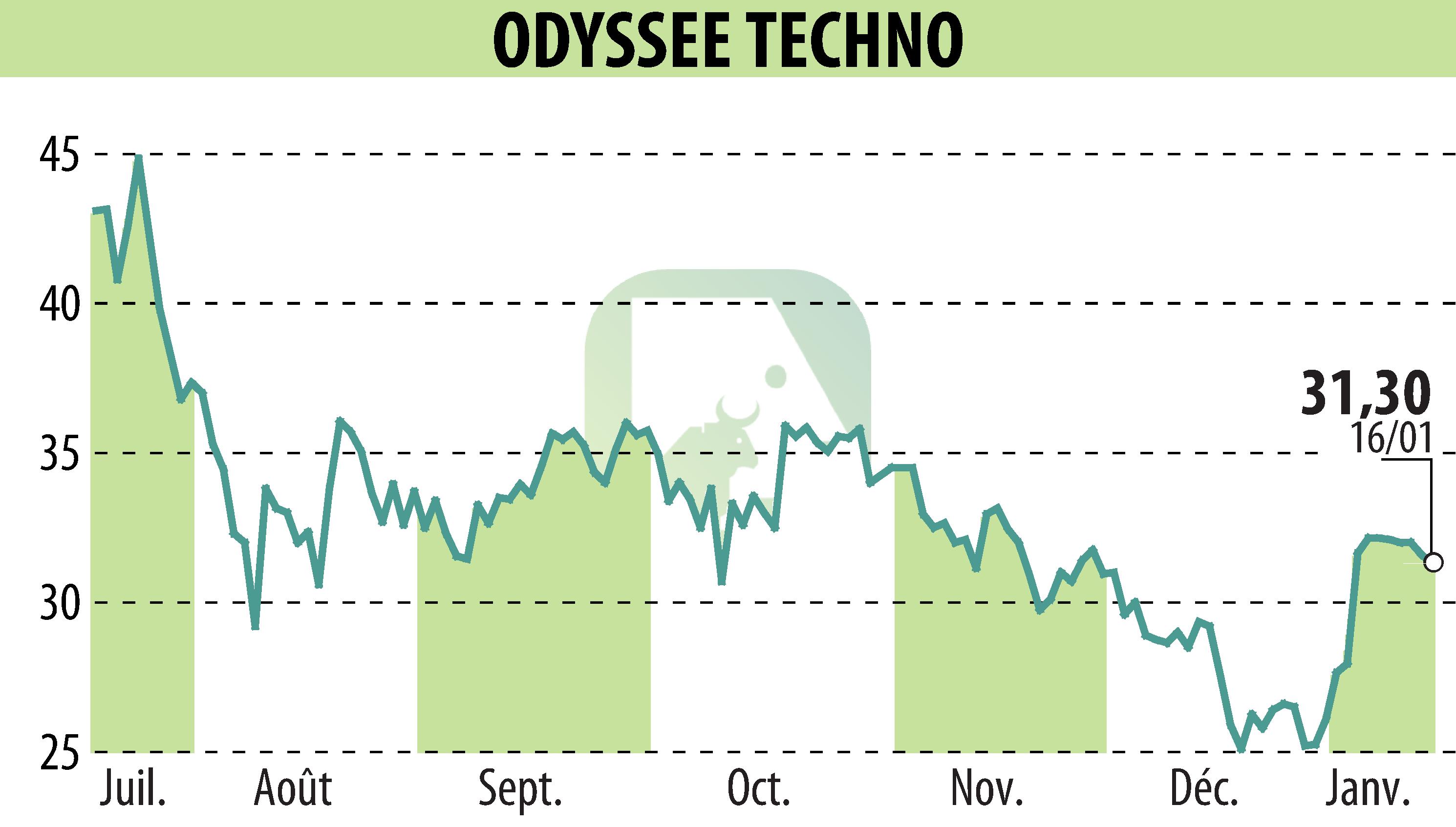 Graphique de l'évolution du cours de l'action ODYSSEE TECHNO (EPA:ALODY).