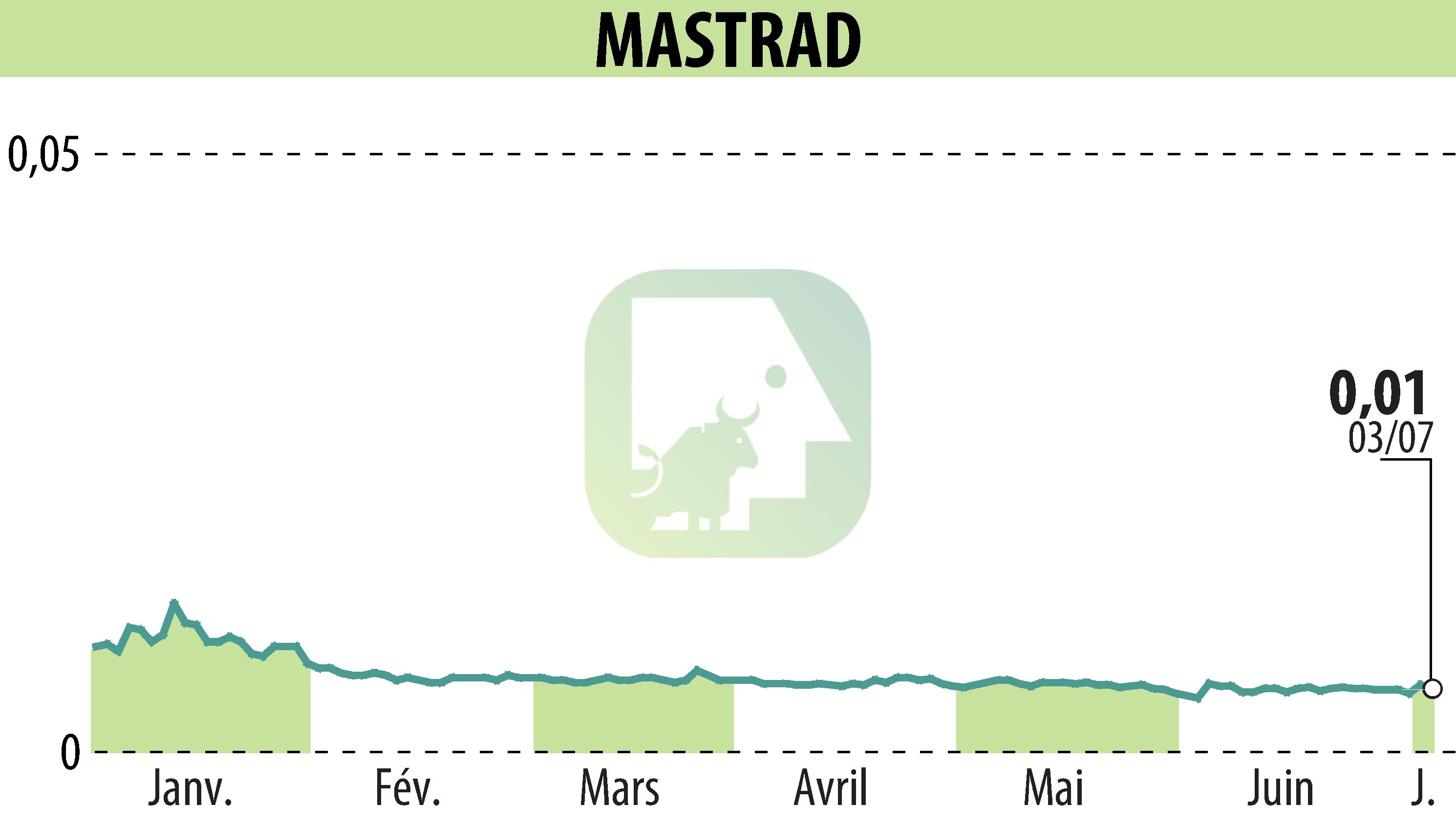 Stock price chart of MASTRAD (EPA:ALMAS) showing fluctuations.