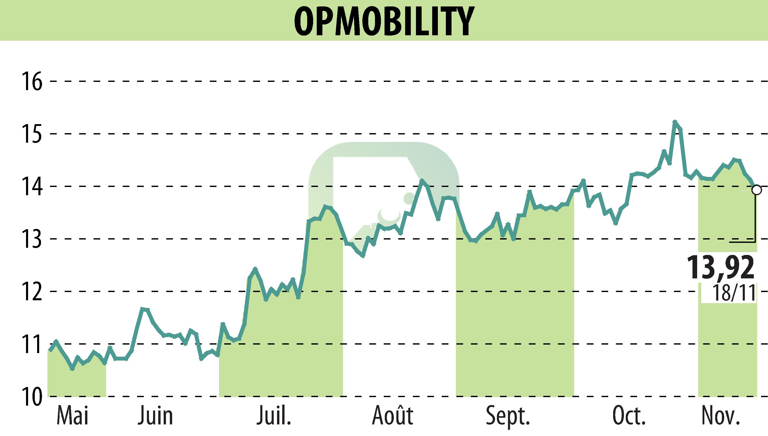 Graphique de l'évolution du cours de l'action OPMobility (EPA:OPM).