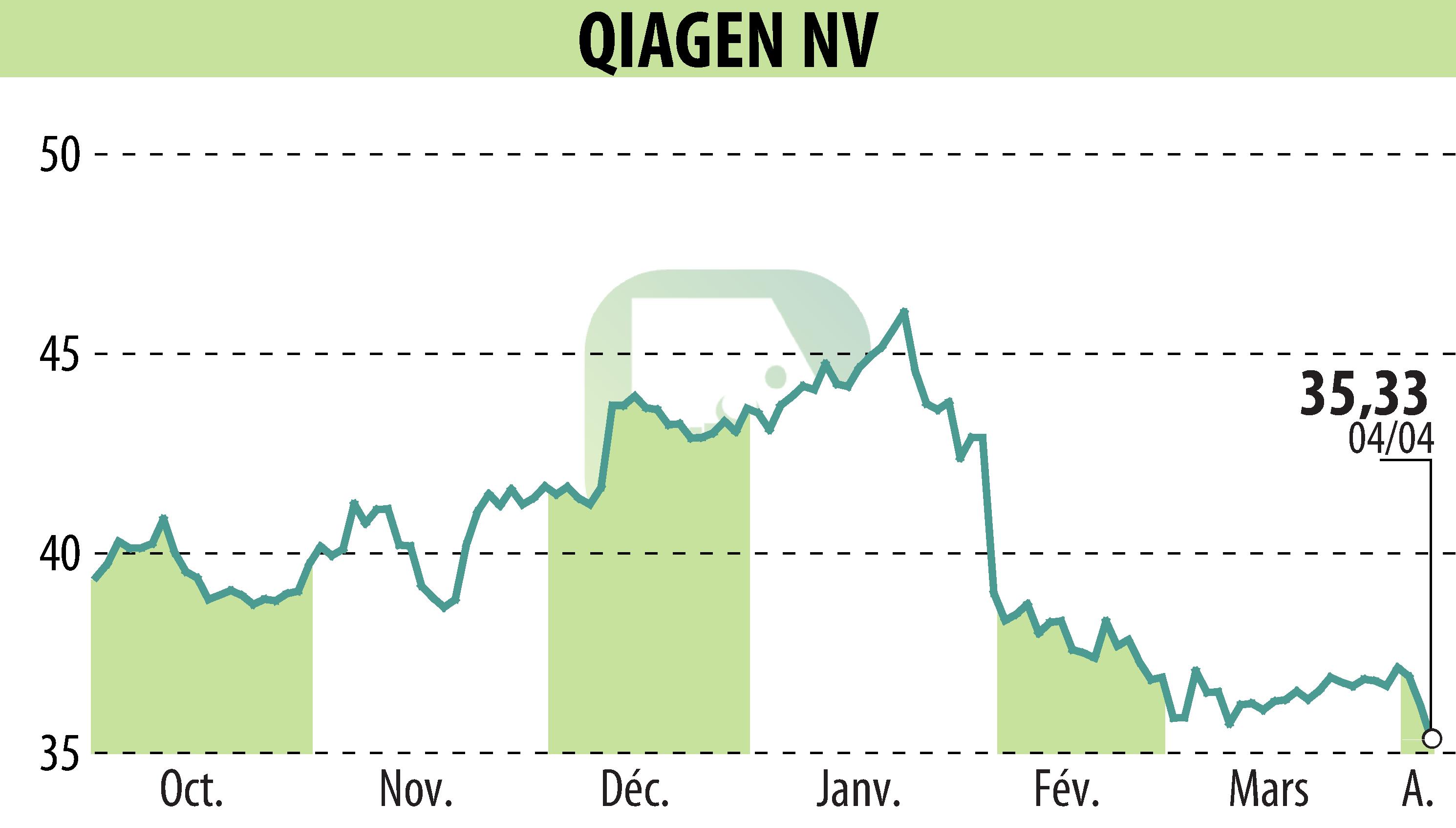 Stock price chart of QIAGEN N.V. (EBR:QIA) showing fluctuations.