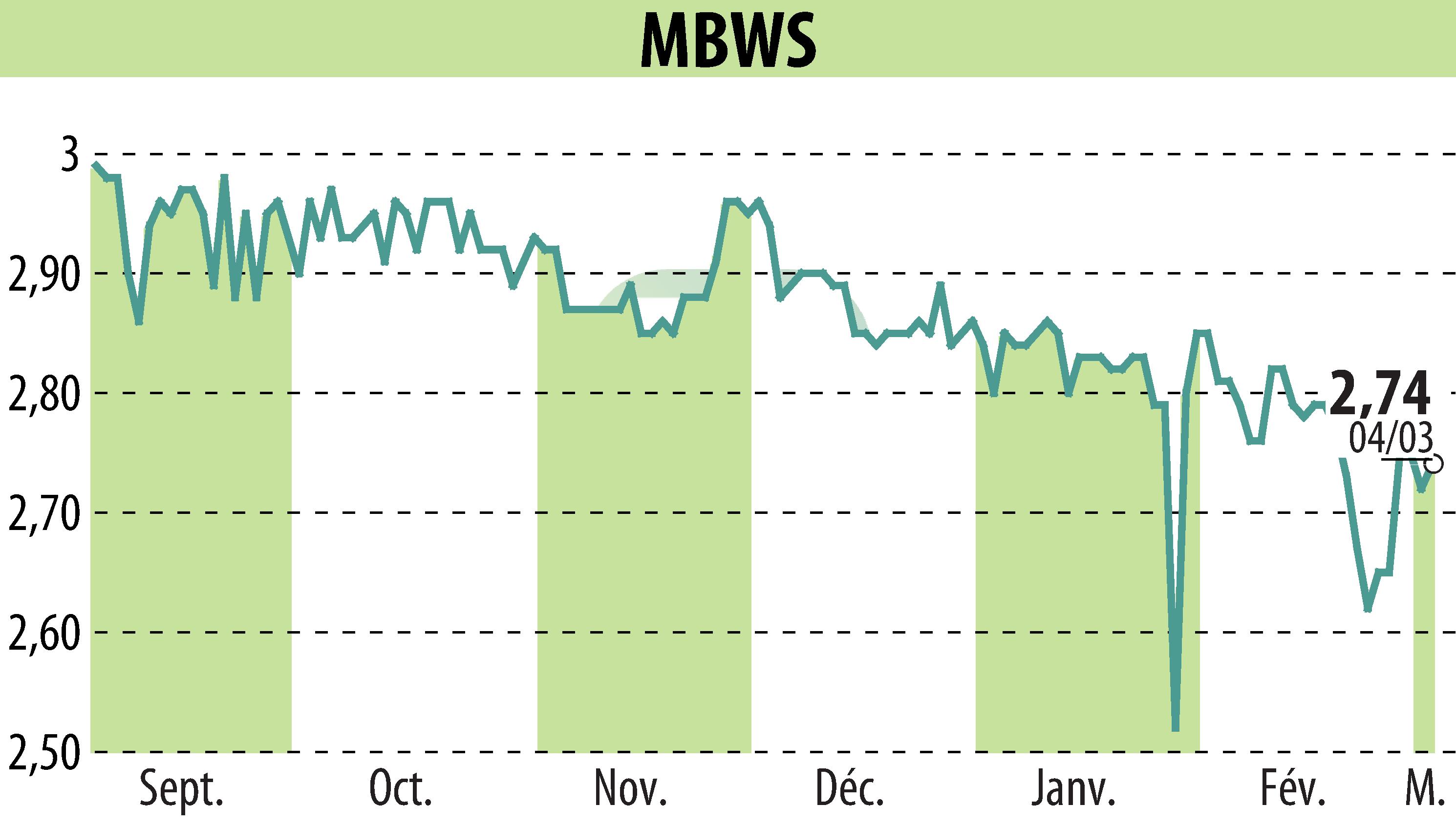 Stock price chart of MBWS (EPA:MBWS) showing fluctuations.