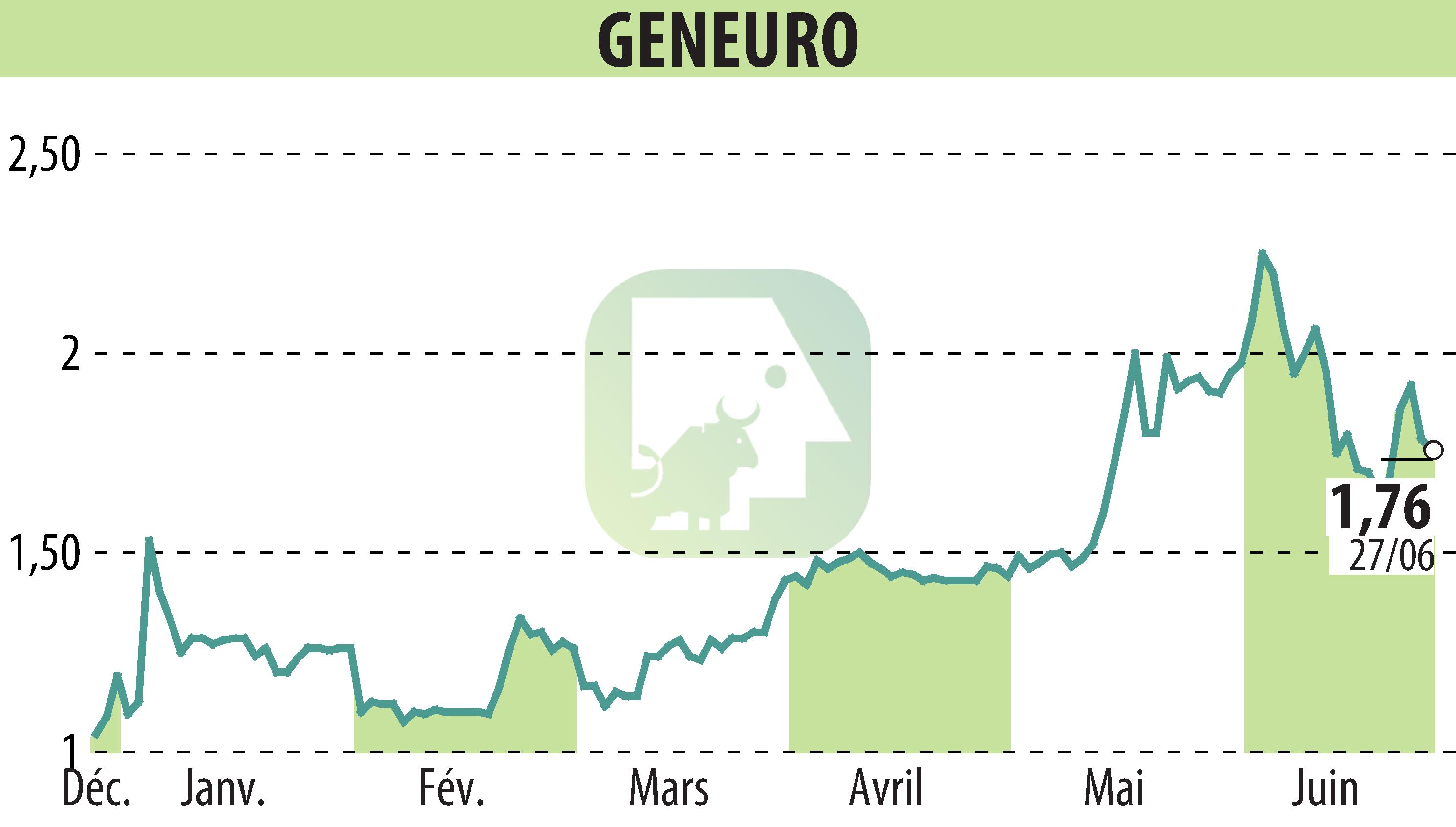 Stock price chart of GENEURO SA (EPA:GNRO) showing fluctuations.