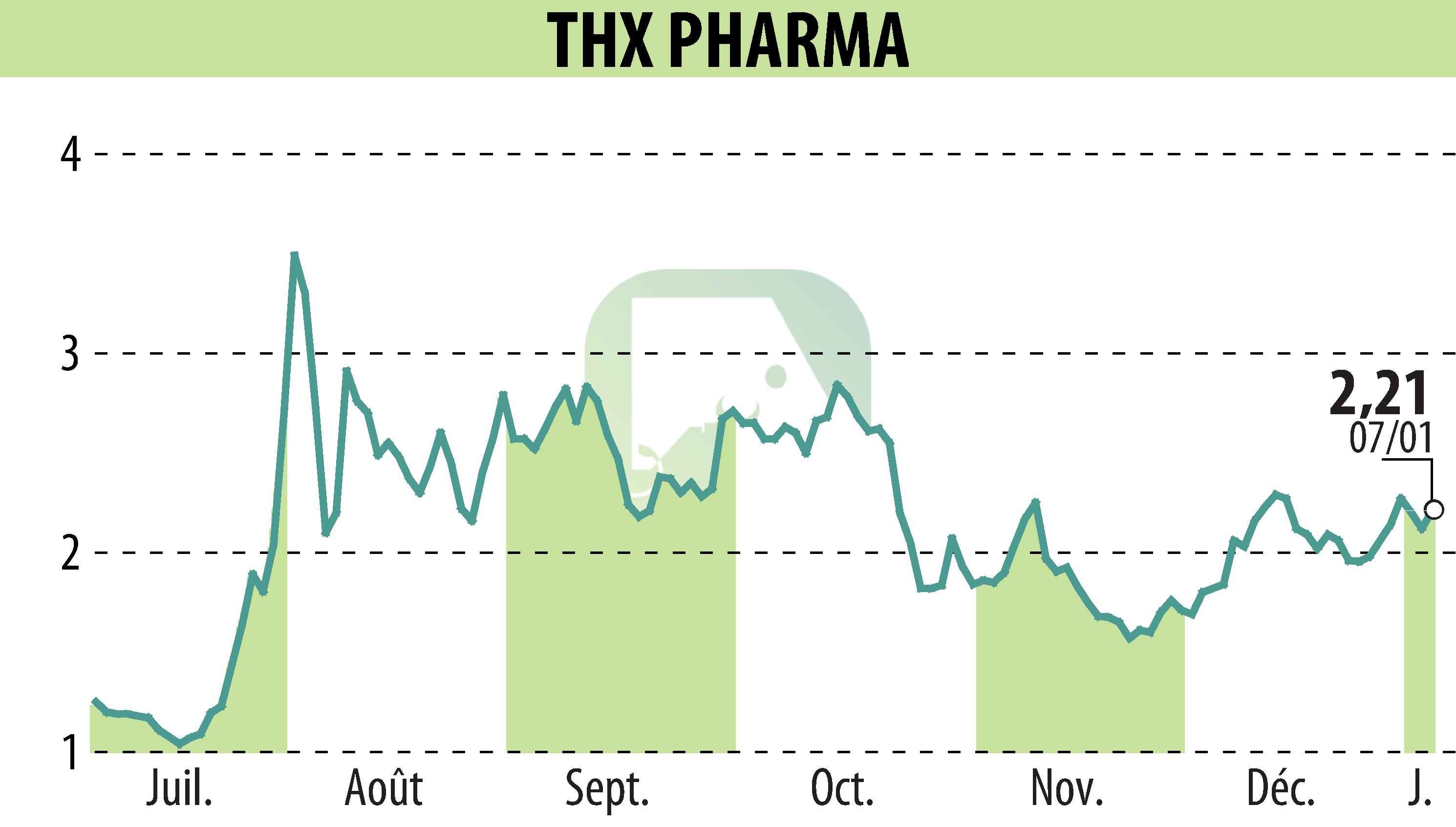 Stock price chart of Theranexus (EPA:ALTHX) showing fluctuations.