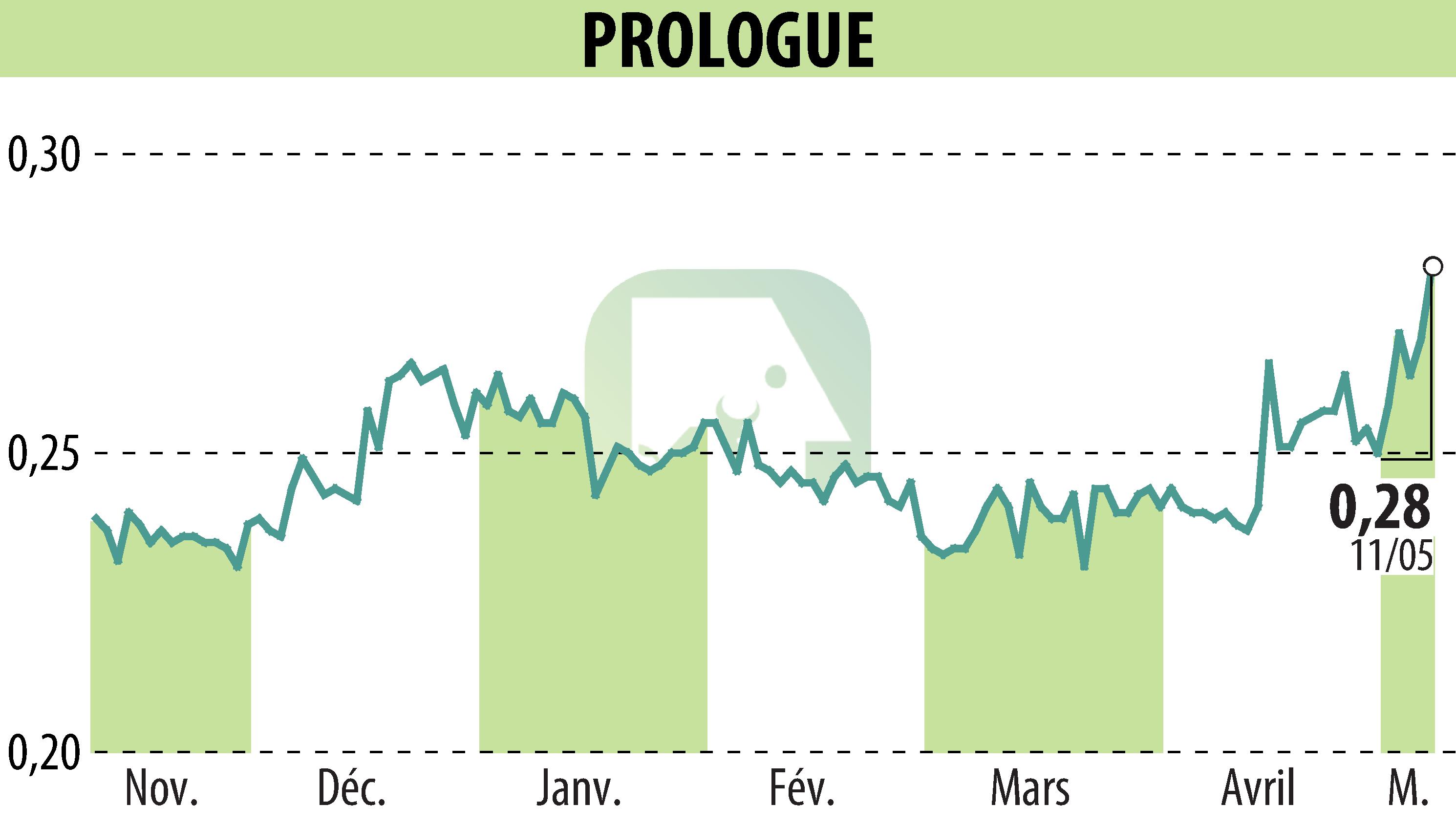 Stock price chart of Prologue (EPA:ALPRG) showing fluctuations.