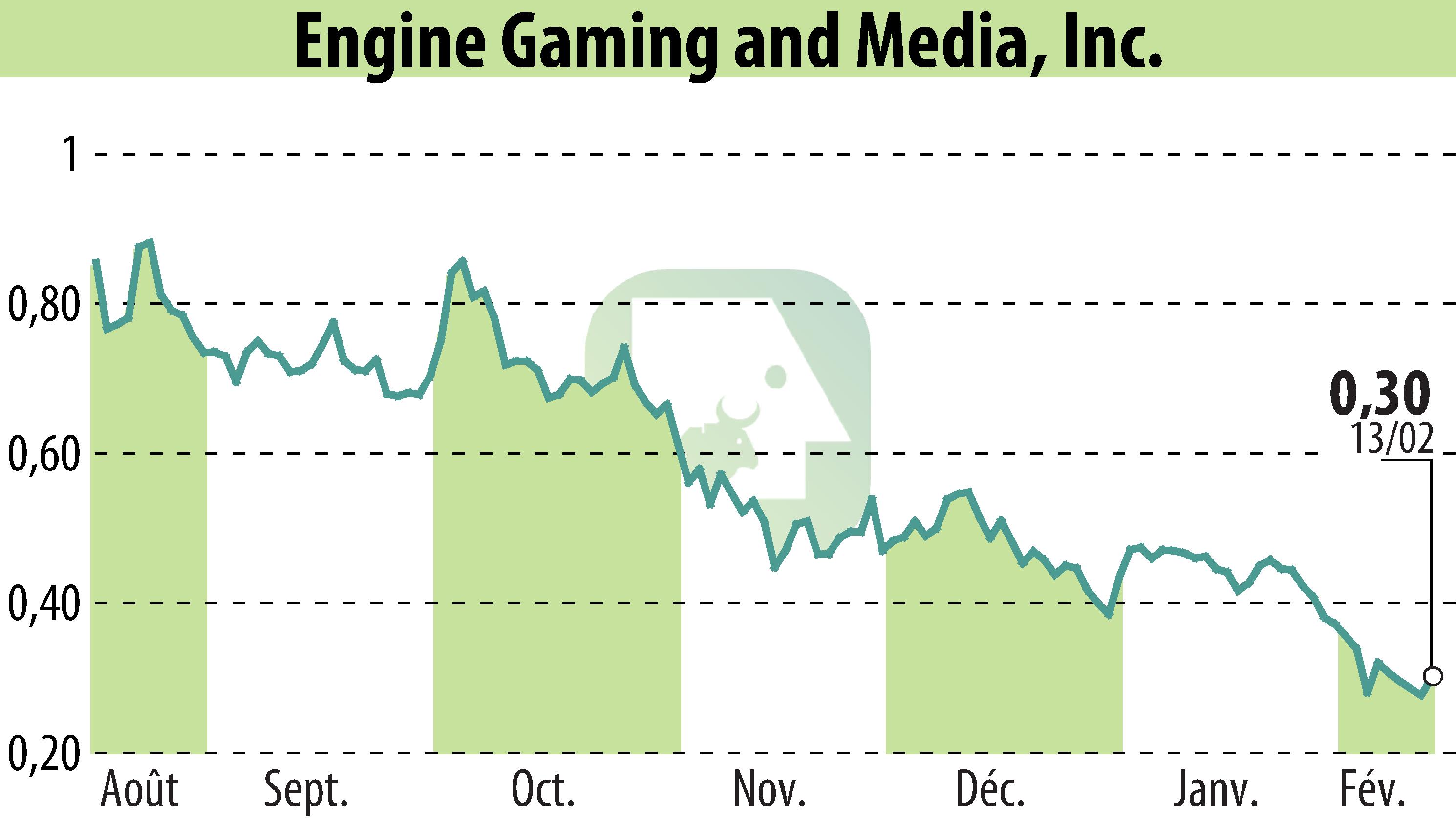 Stock price chart of GameSquare Holdings, Inc. (EBR:GAME) showing fluctuations.