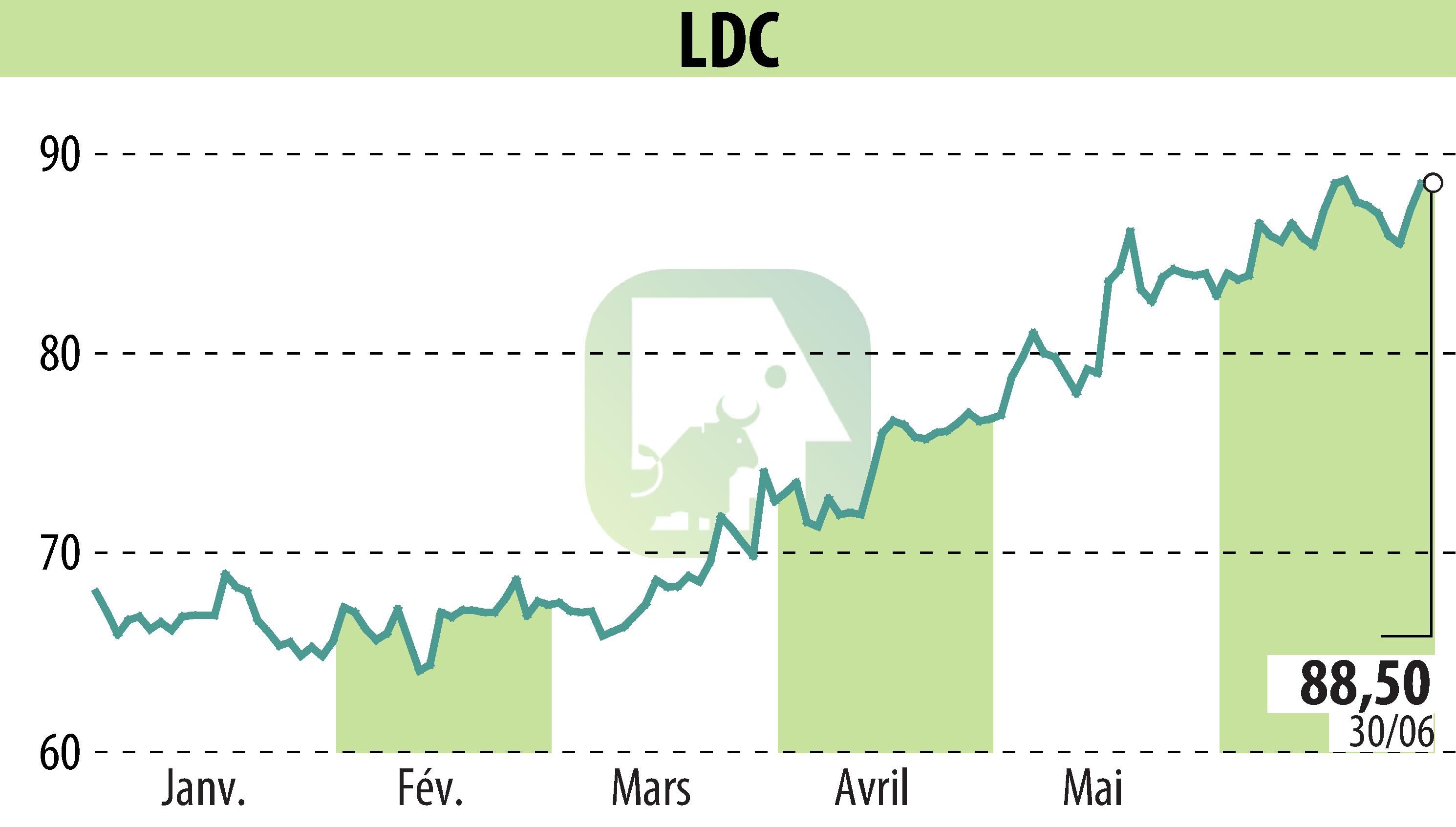 Graphique de l'évolution du cours de l'action LDC (EPA:LOUP).
