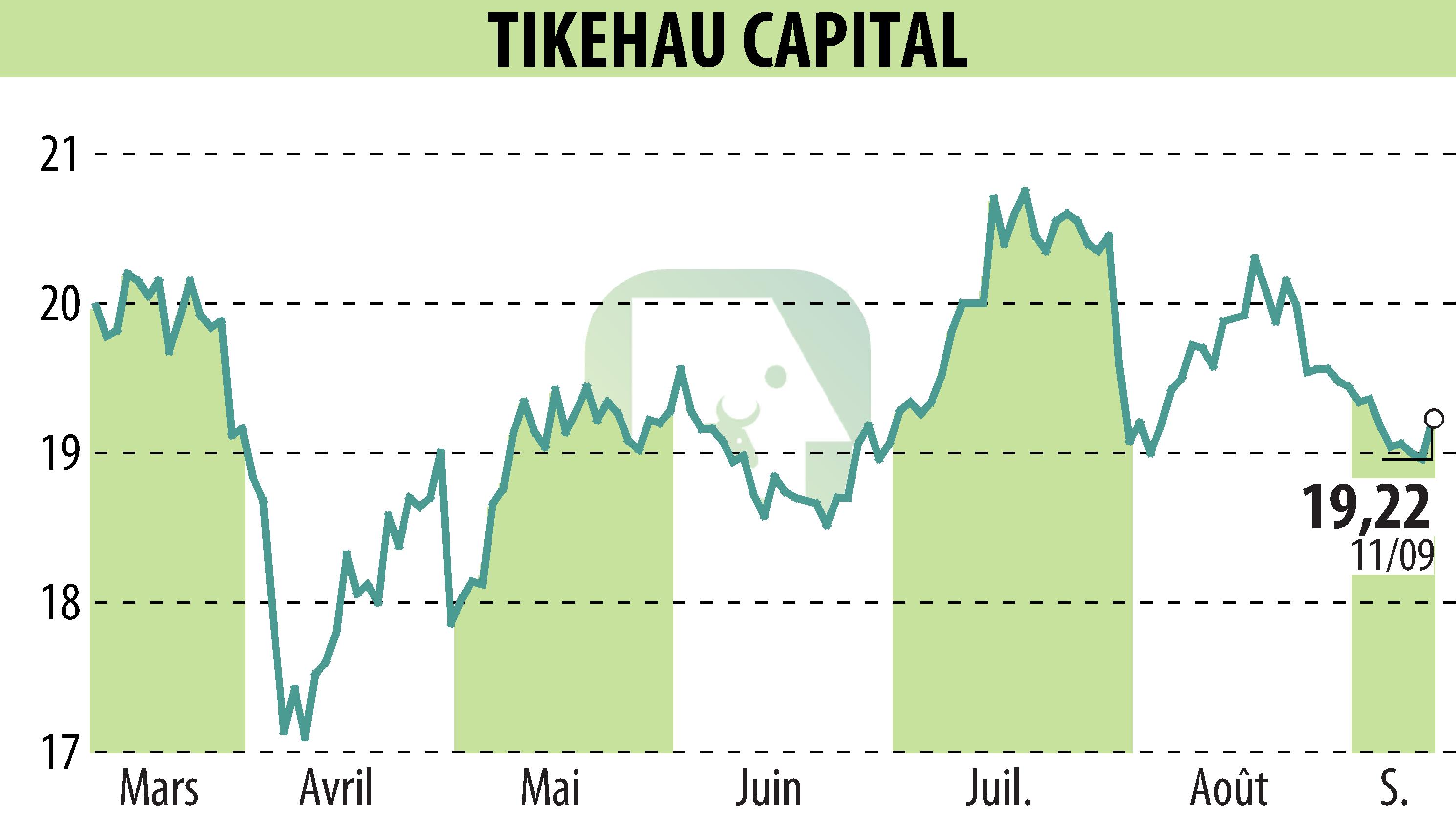 Stock price chart of TIKEHAU CAPITAL (EPA:TKO) showing fluctuations.