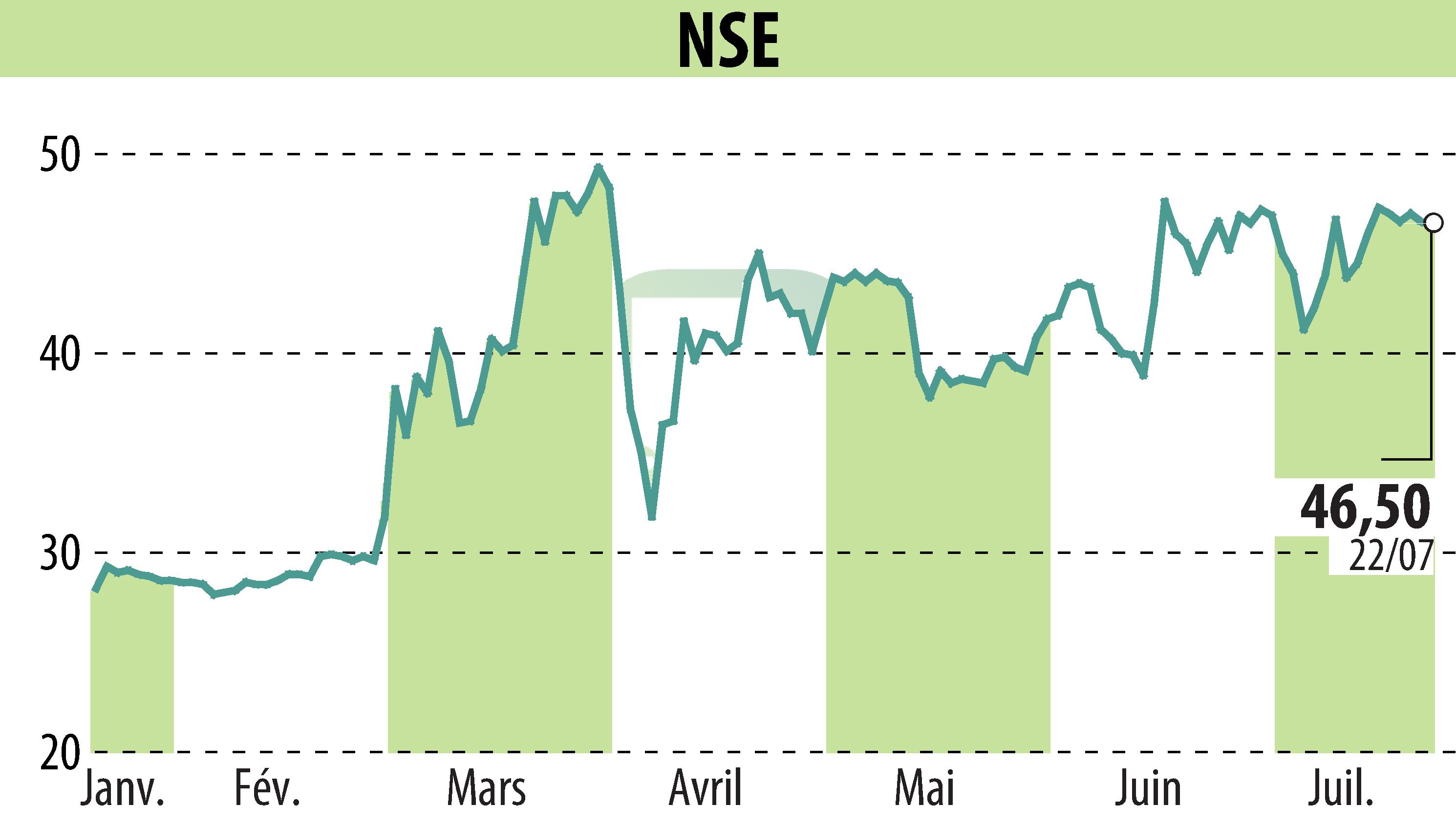Stock price chart of ECT INDUSTRIES (EPA:ALNSE) showing fluctuations.