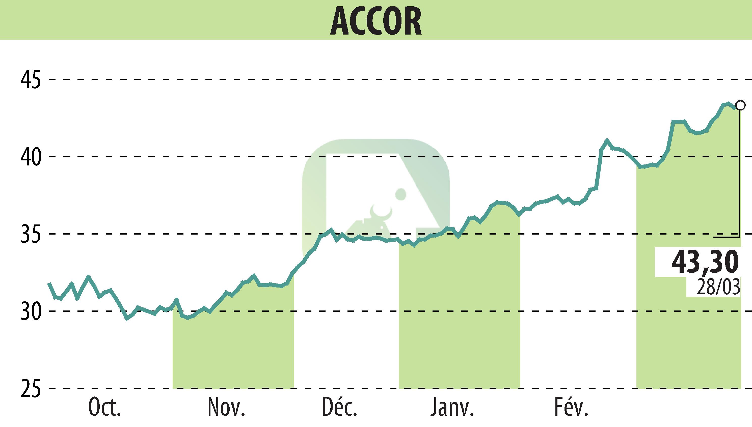 Stock price chart of ACCOR (EPA:AC) showing fluctuations.