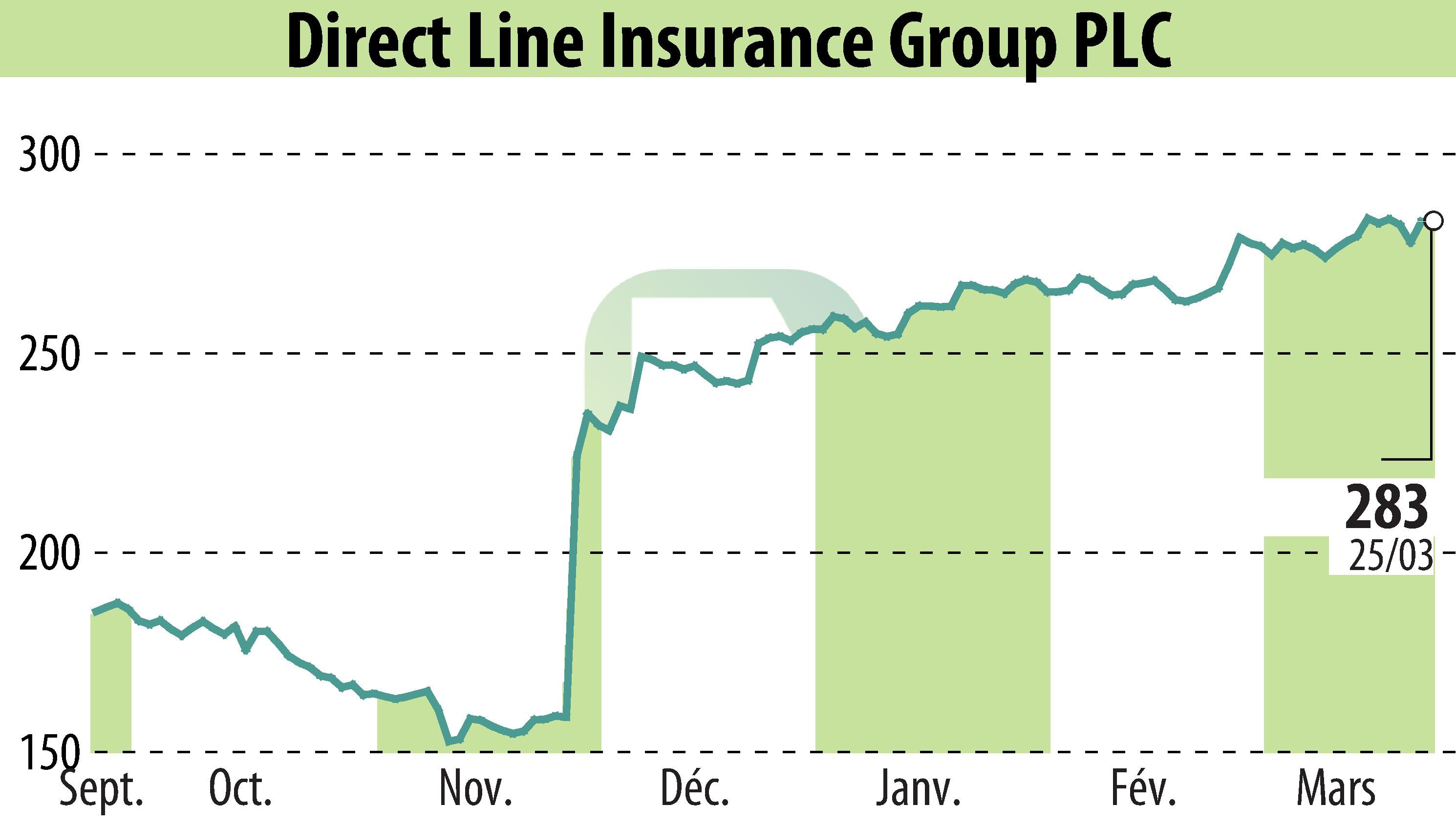 Graphique de l'évolution du cours de l'action Direct Line Group (EBR:DLG).