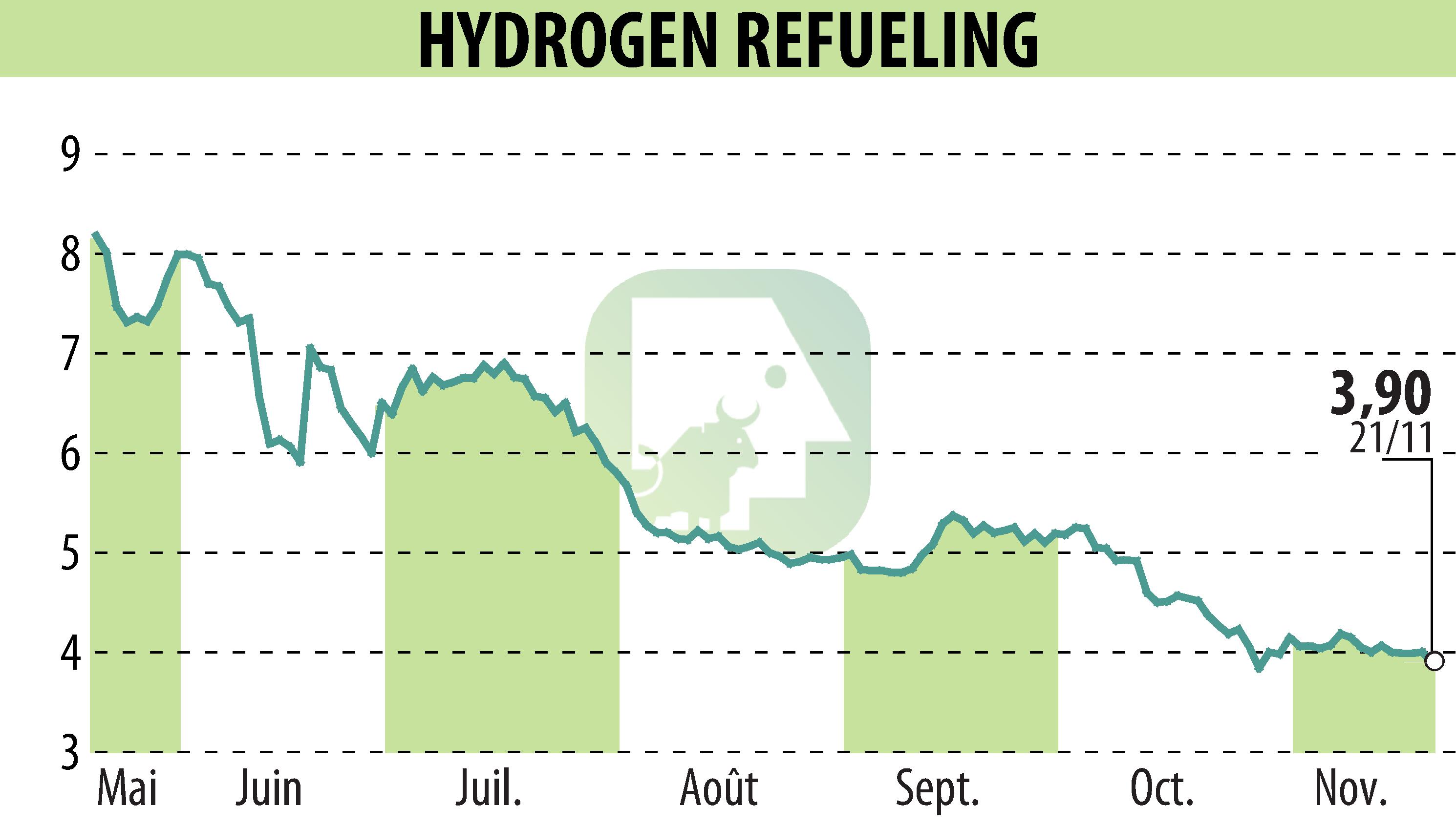 Stock price chart of HYDROGEN REFUELING (EPA:ALHRS) showing fluctuations.