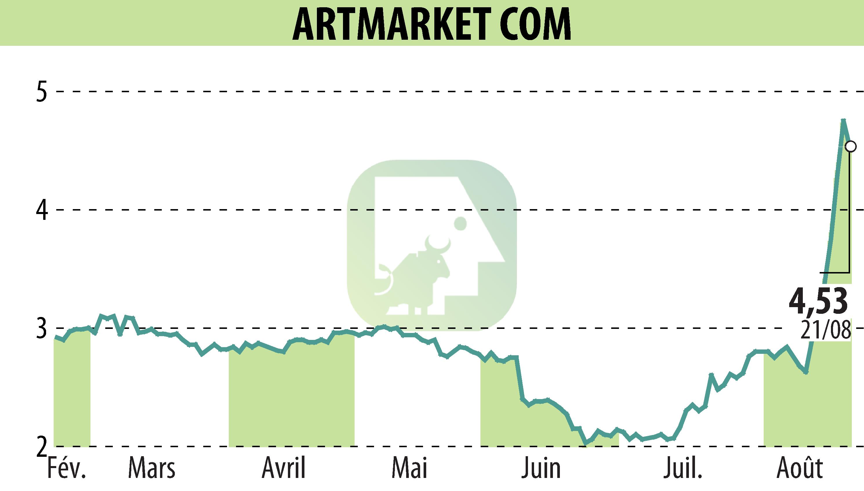 Stock price chart of Artmarket.com (EPA:PRC) showing fluctuations.