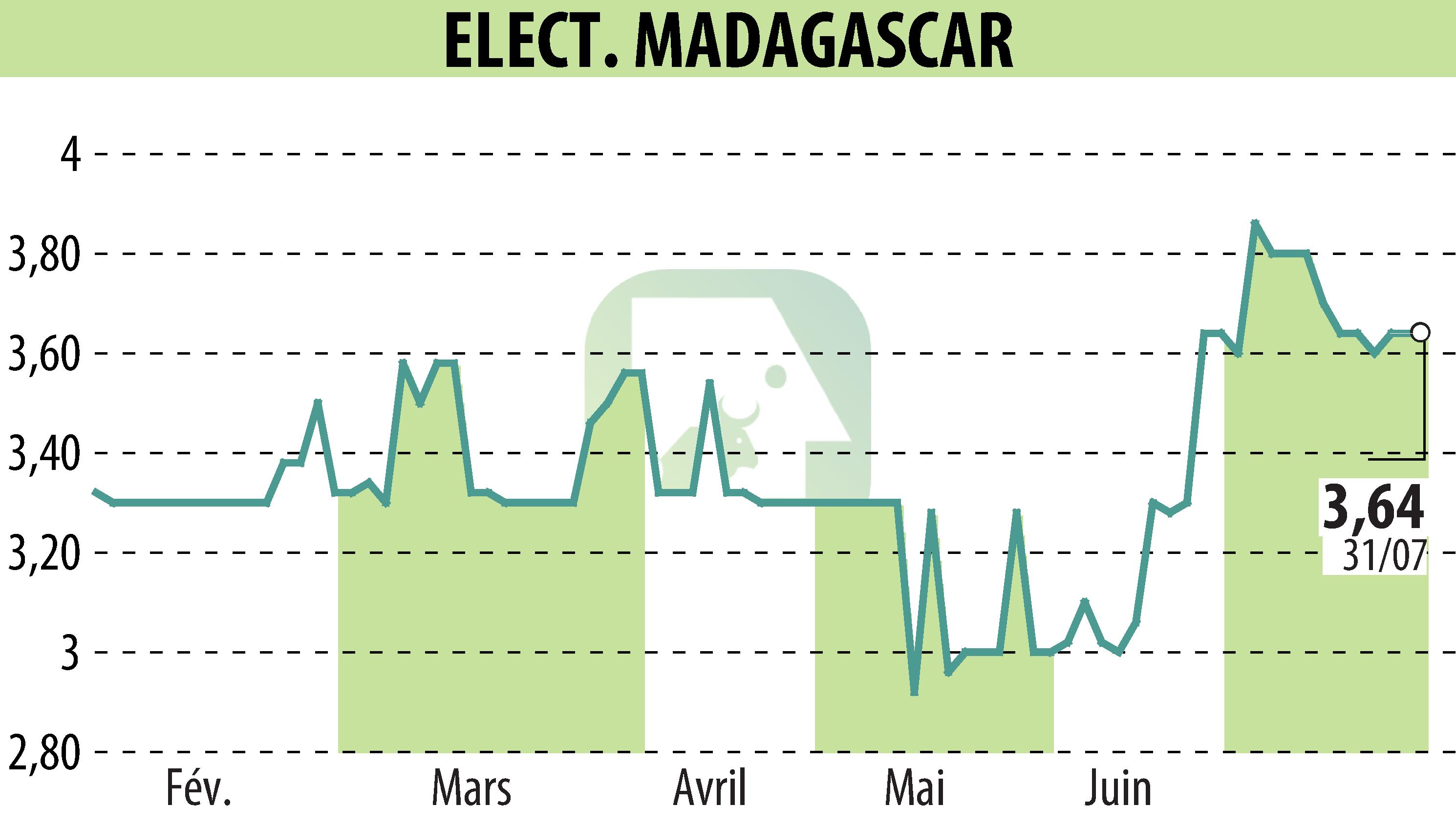 Stock price chart of ELECTRICITE ET EAUX DE MADAGASCAR (EPA:EEM) showing fluctuations.