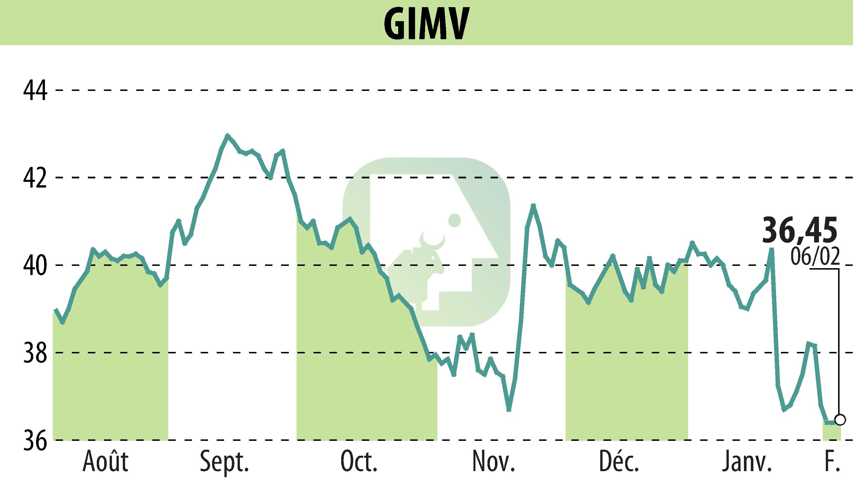 Stock price chart of Gimv (EBR:GIMB) showing fluctuations.
