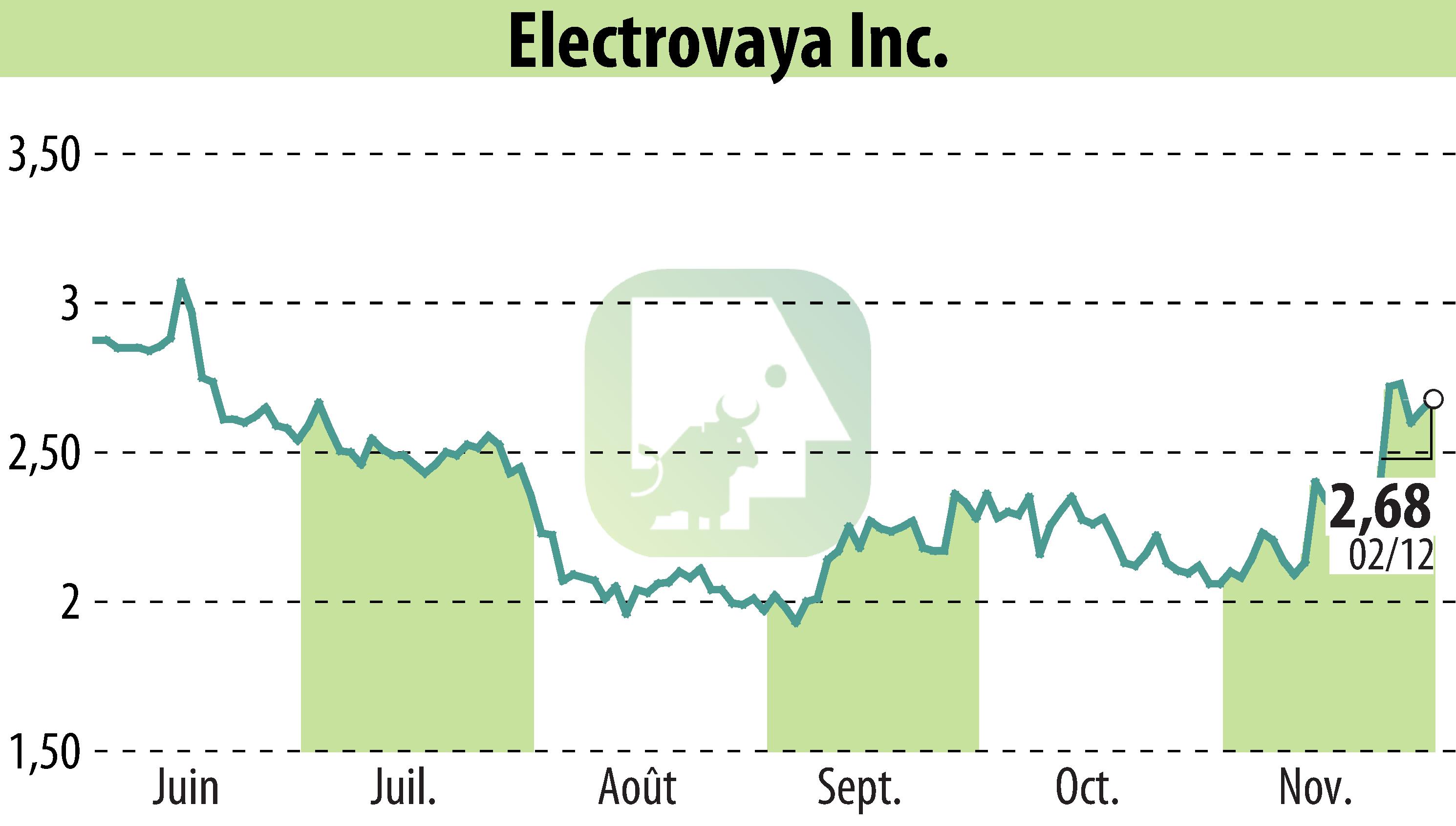 Graphique de l'évolution du cours de l'action Electrovaya, Inc. (EBR:ELVA).