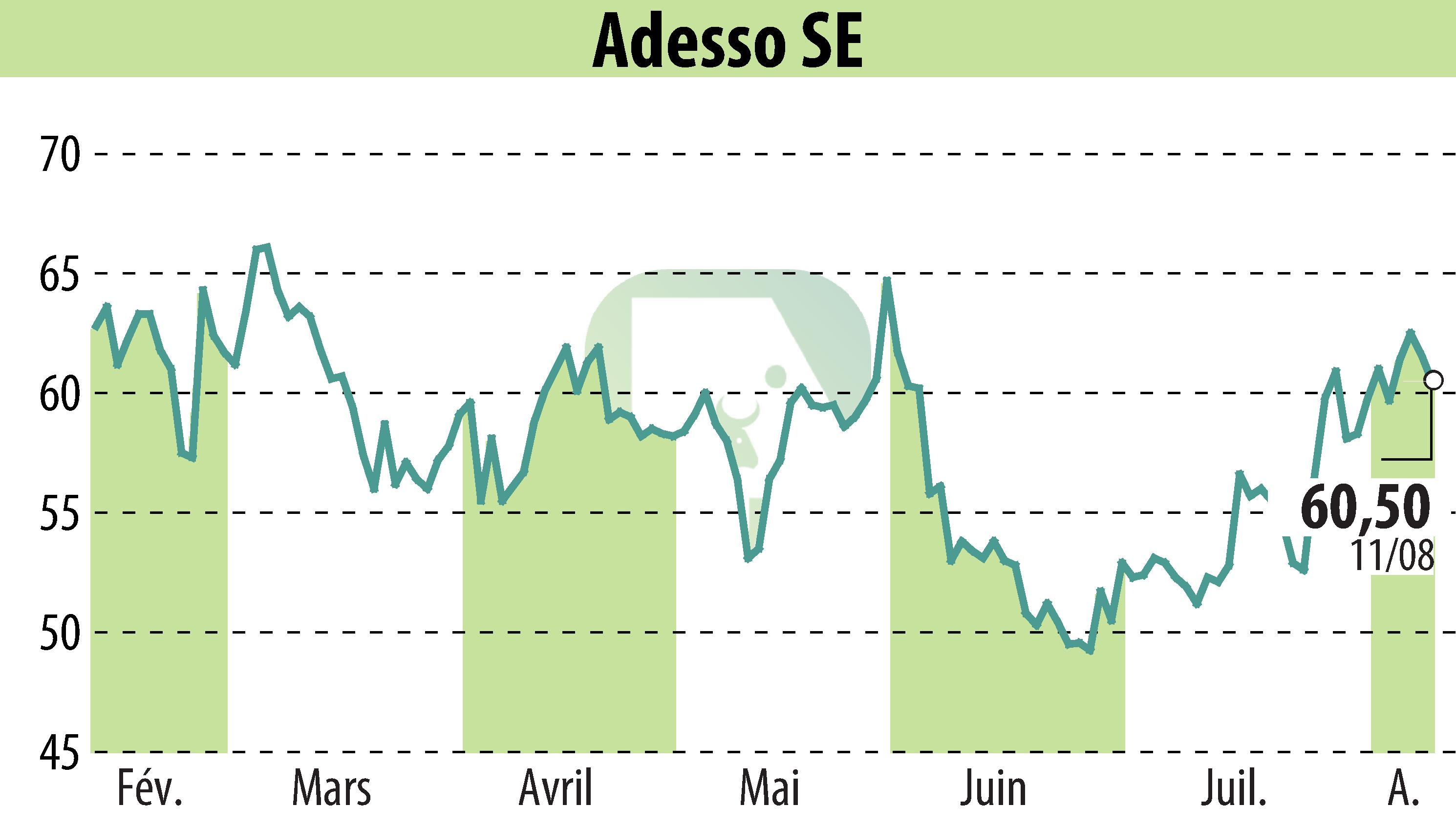 Graphique de l'évolution du cours de l'action Adesso AG (EBR:ADN1).