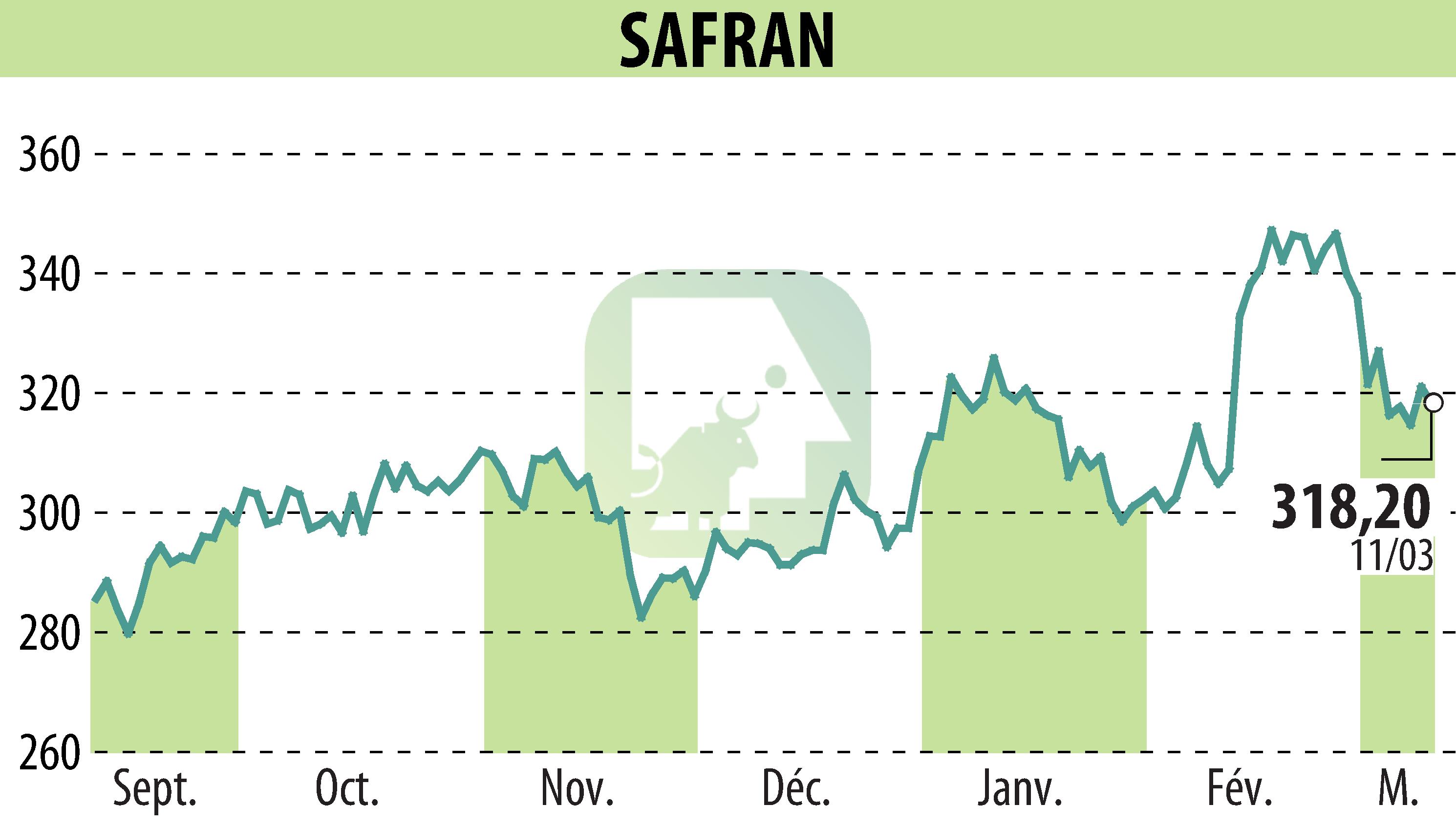 Graphique de l'évolution du cours de l'action SAFRAN (EPA:SAF).