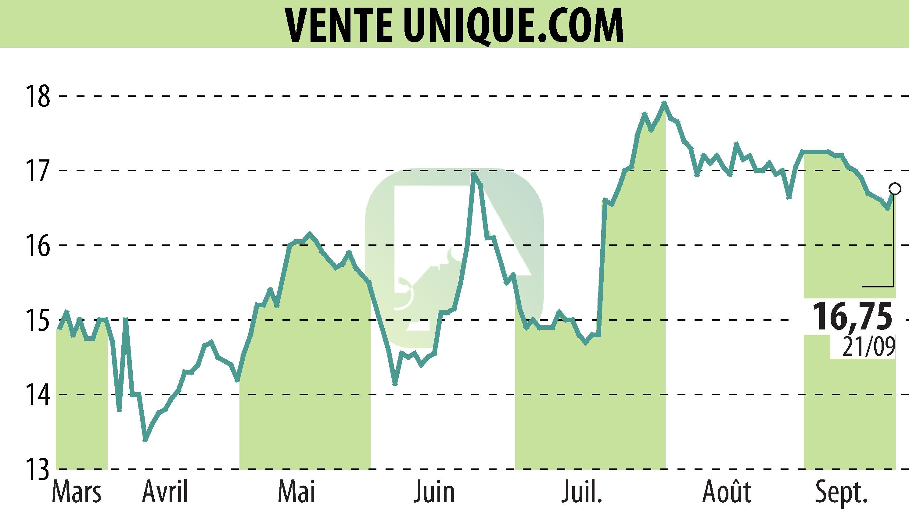 Stock price chart of VENTE UNIQUE.COM (EPA:ALVU) showing fluctuations.