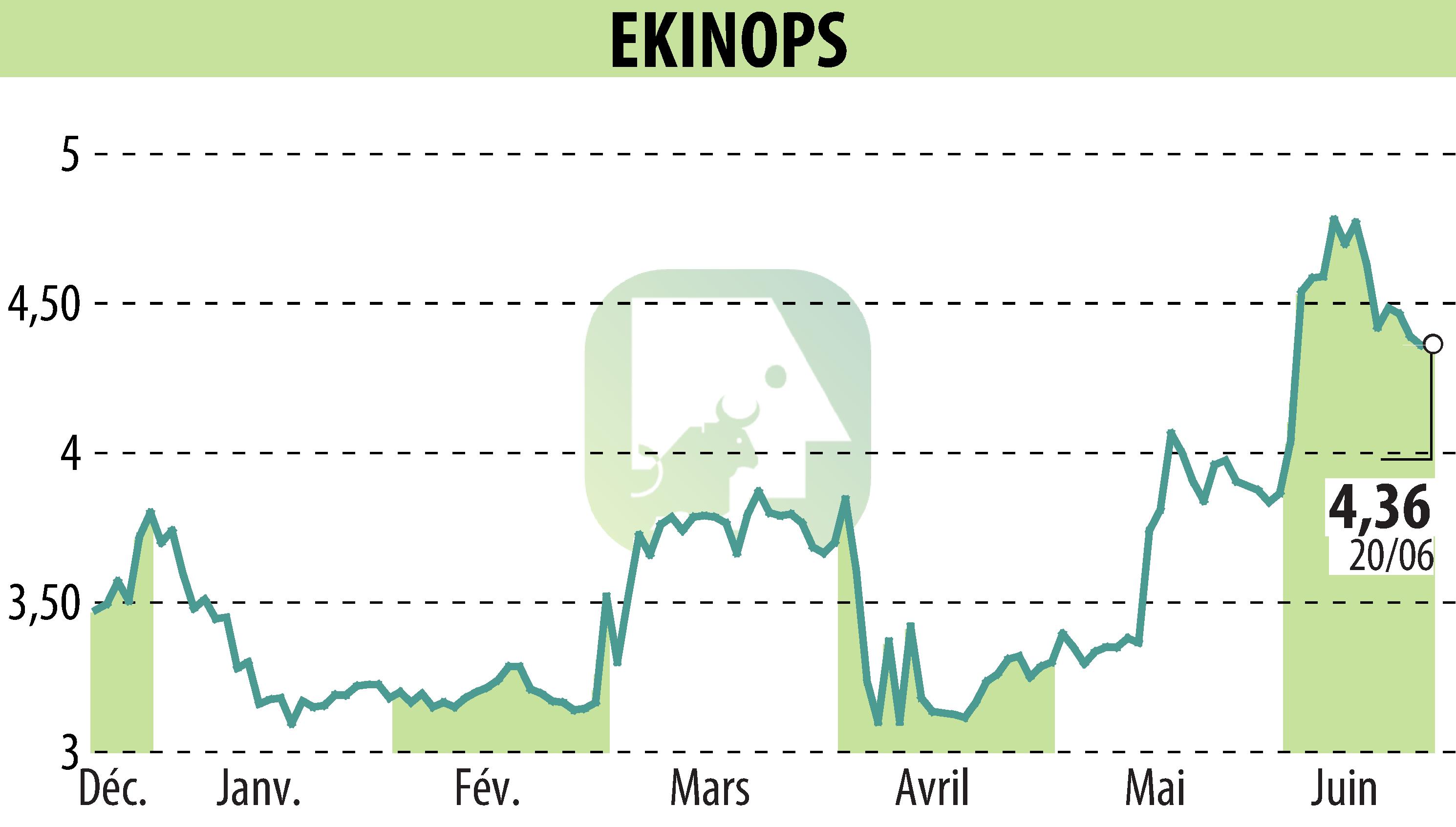 Stock price chart of EKINOPS (EPA:EKI) showing fluctuations.