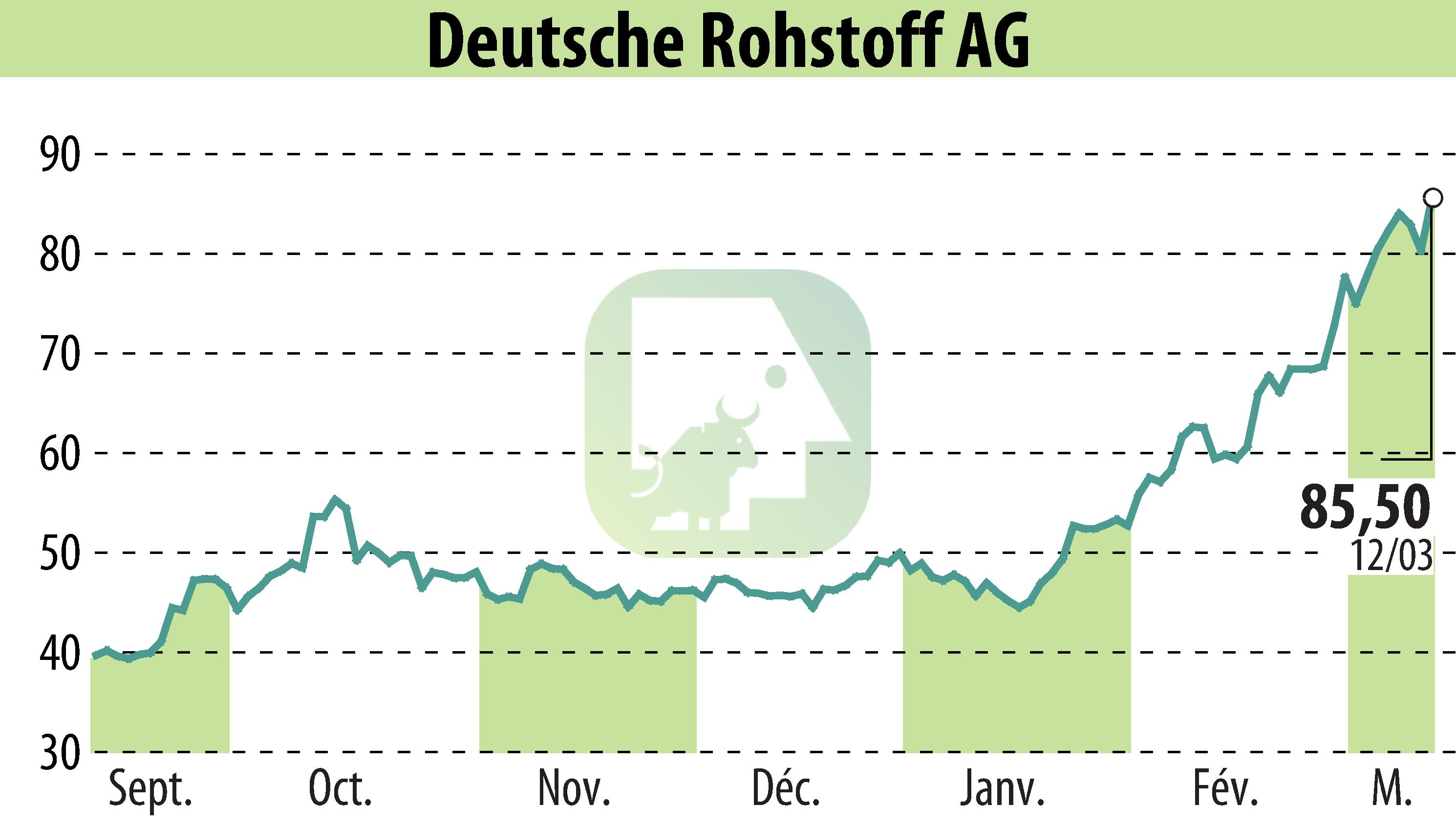 Stock price chart of Deutsche Rohstoff AG (EBR:DR0) showing fluctuations.