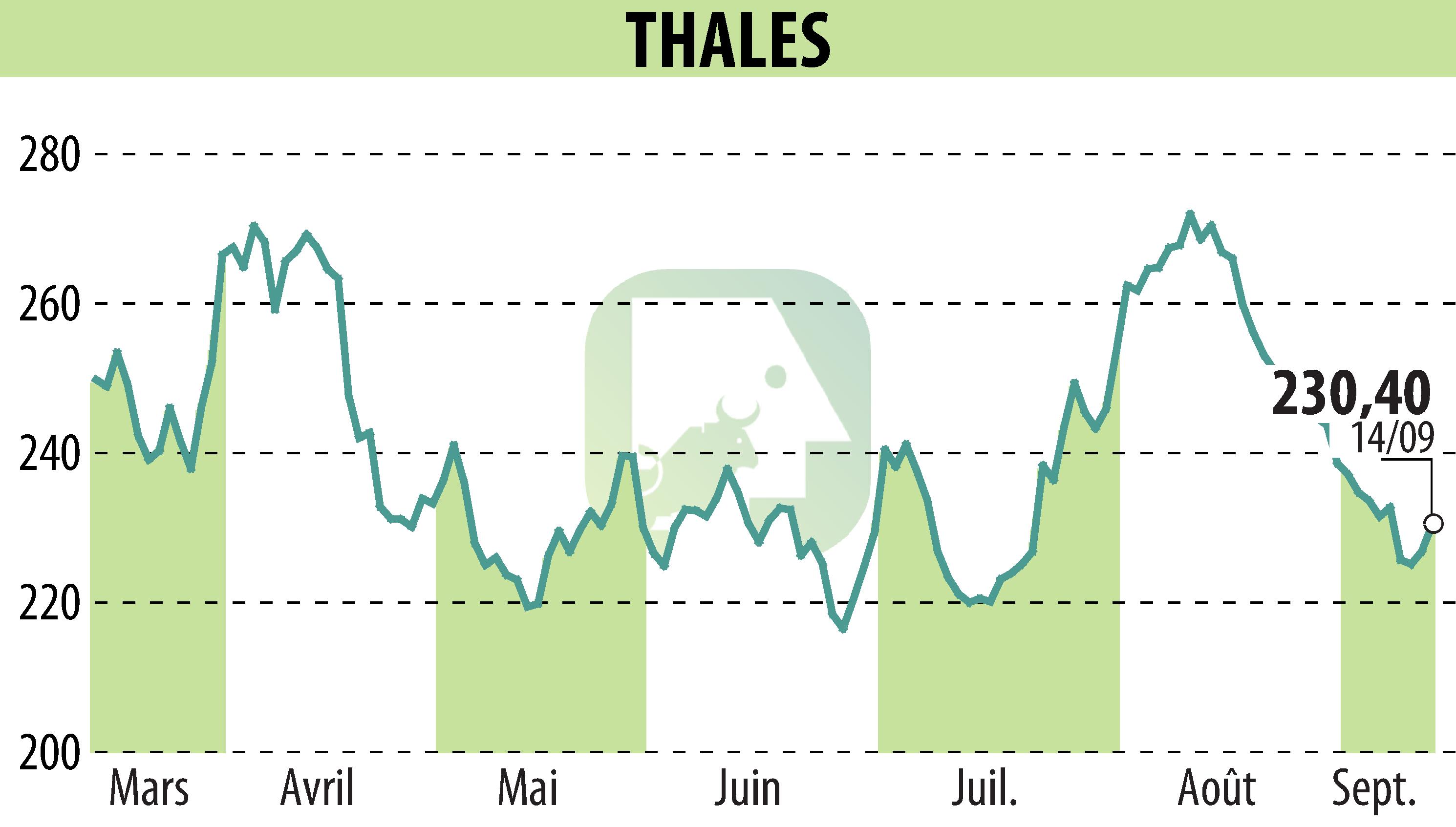 Stock price chart of THALES (EPA:HO) showing fluctuations.
