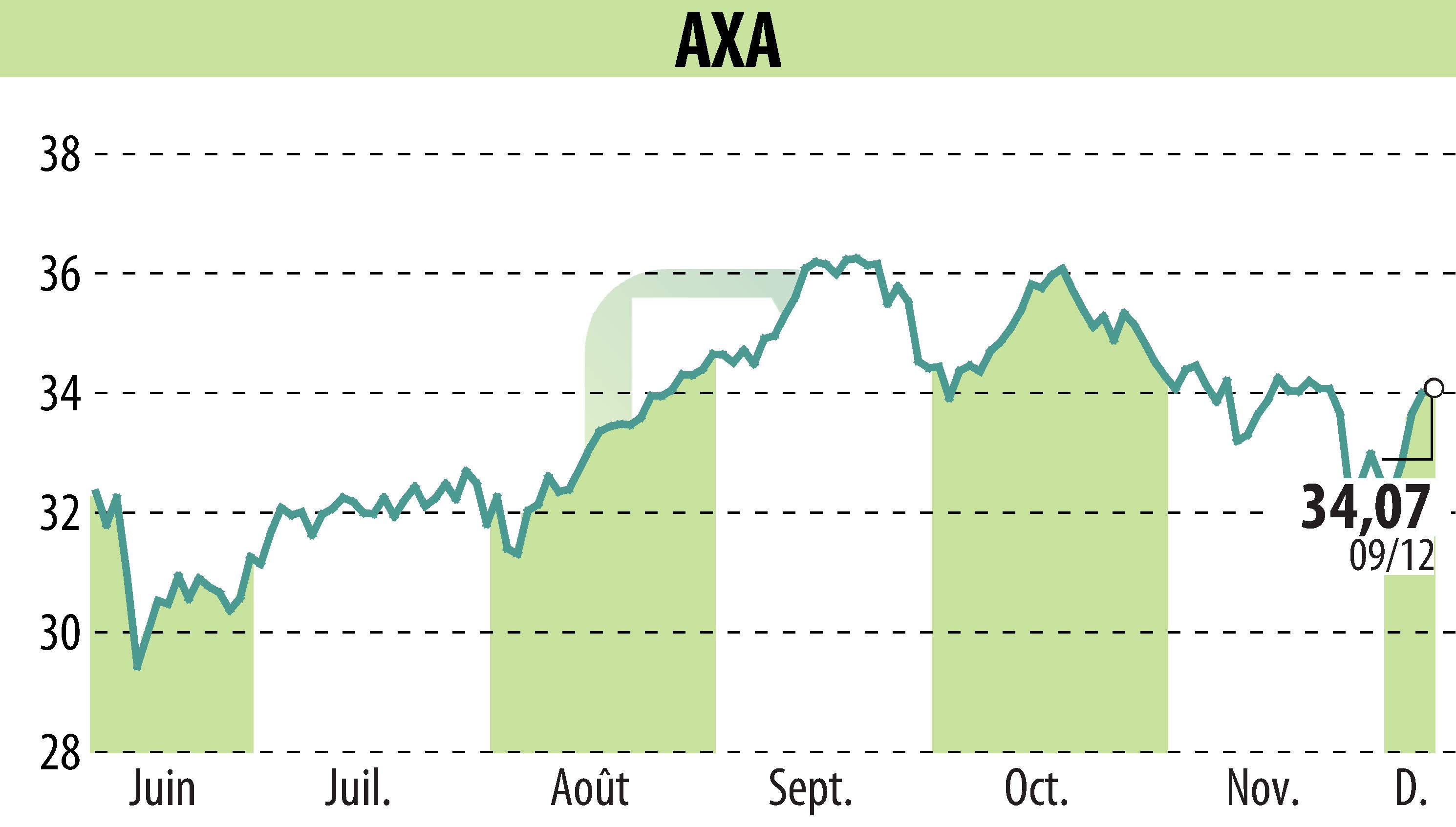 Stock price chart of AXA (EPA:CS) showing fluctuations.