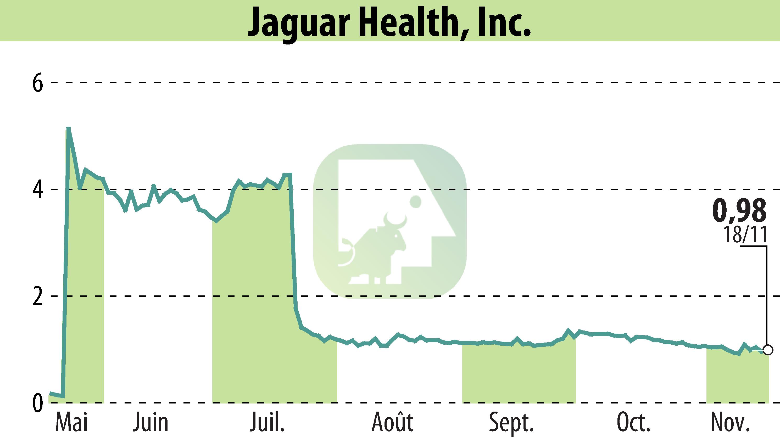 Stock price chart of Jaguar Health, Inc. (EBR:JAGX) showing fluctuations.