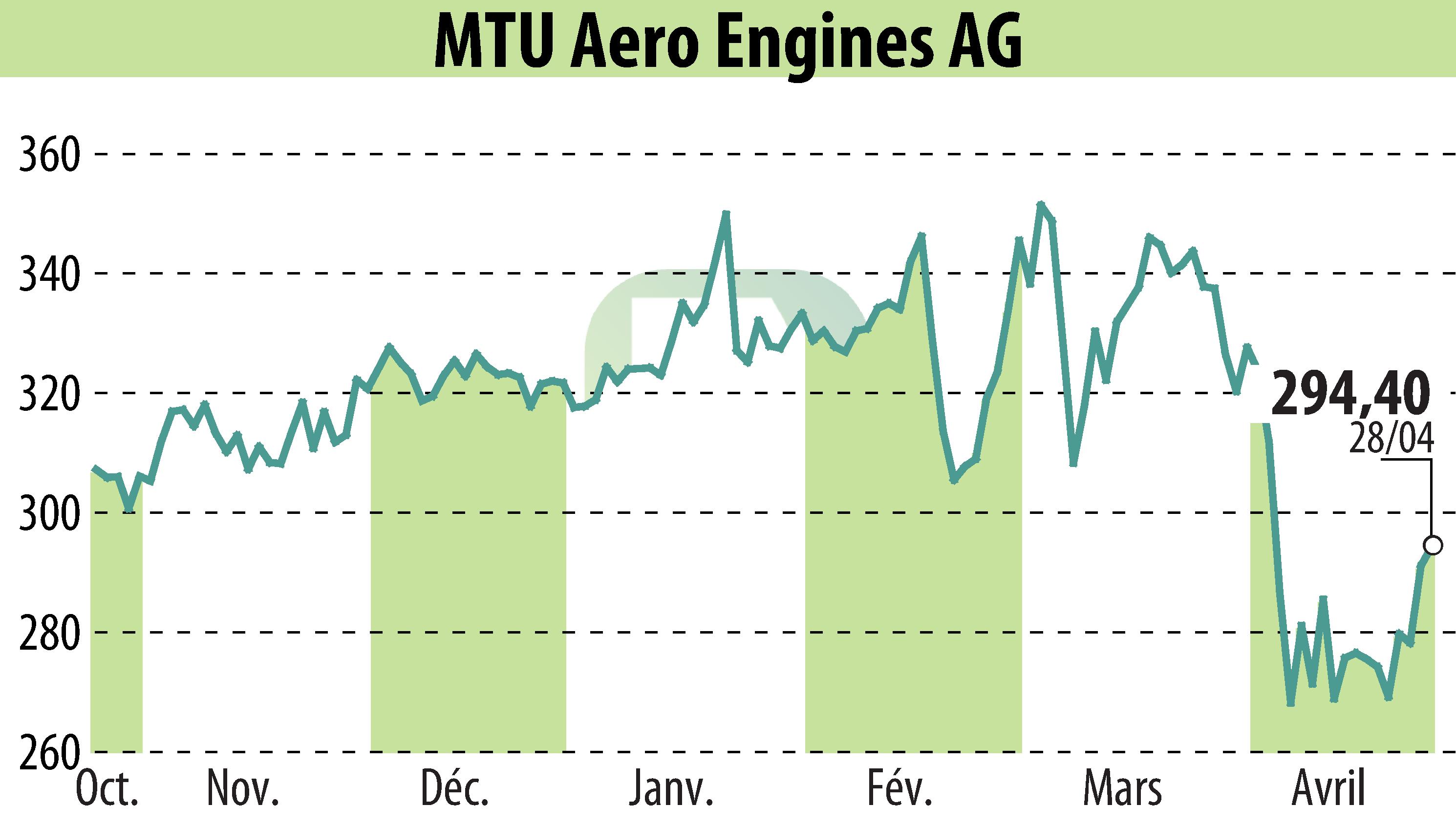 Graphique de l'évolution du cours de l'action MTU Aero Engines Holding AG (EBR:MTX).